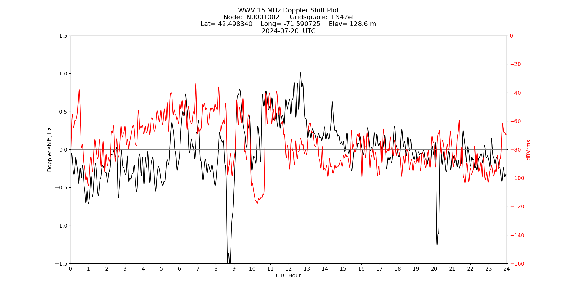 Graph for Observation Unavailable