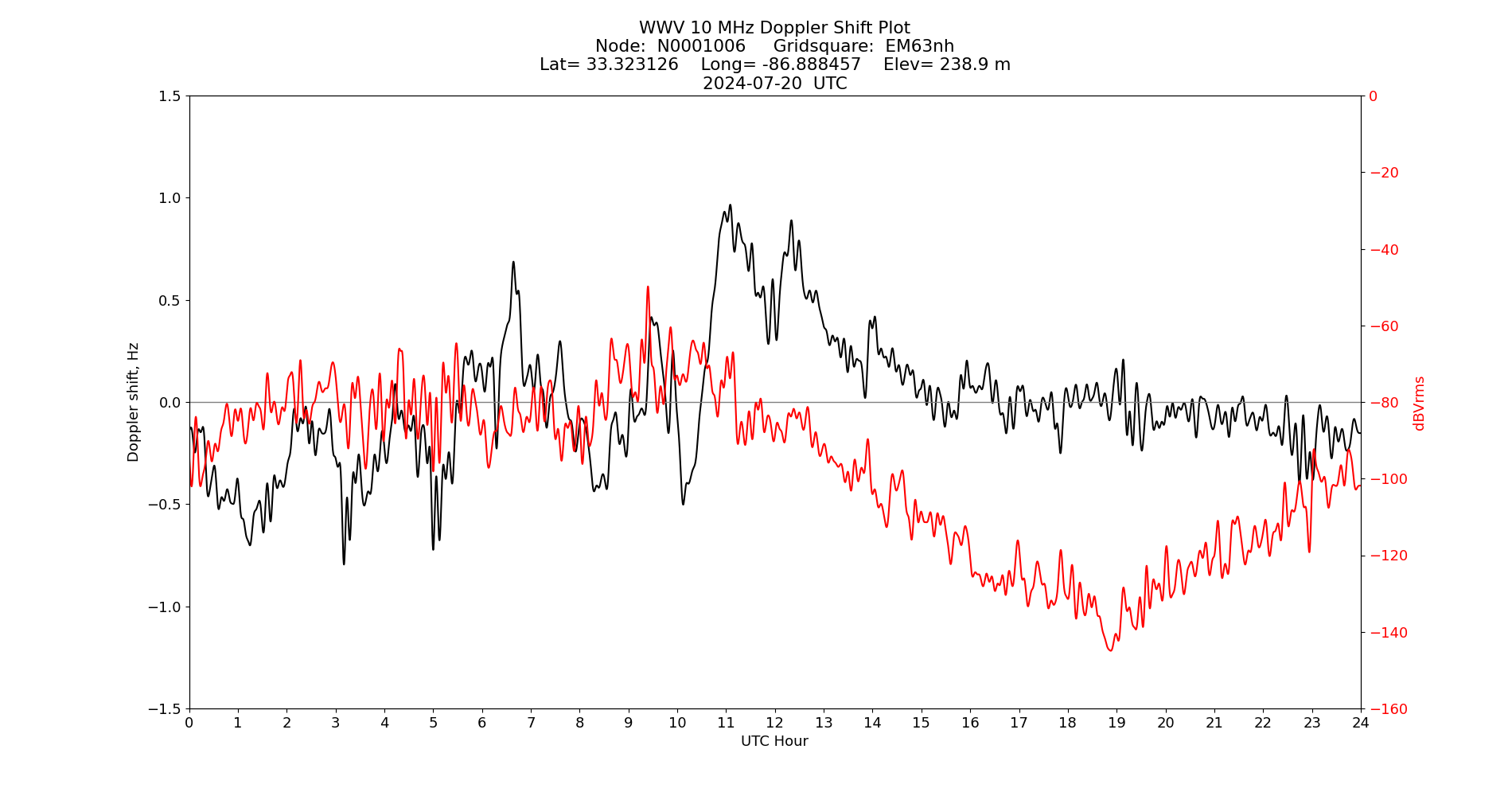 Graph for Observation Unavailable