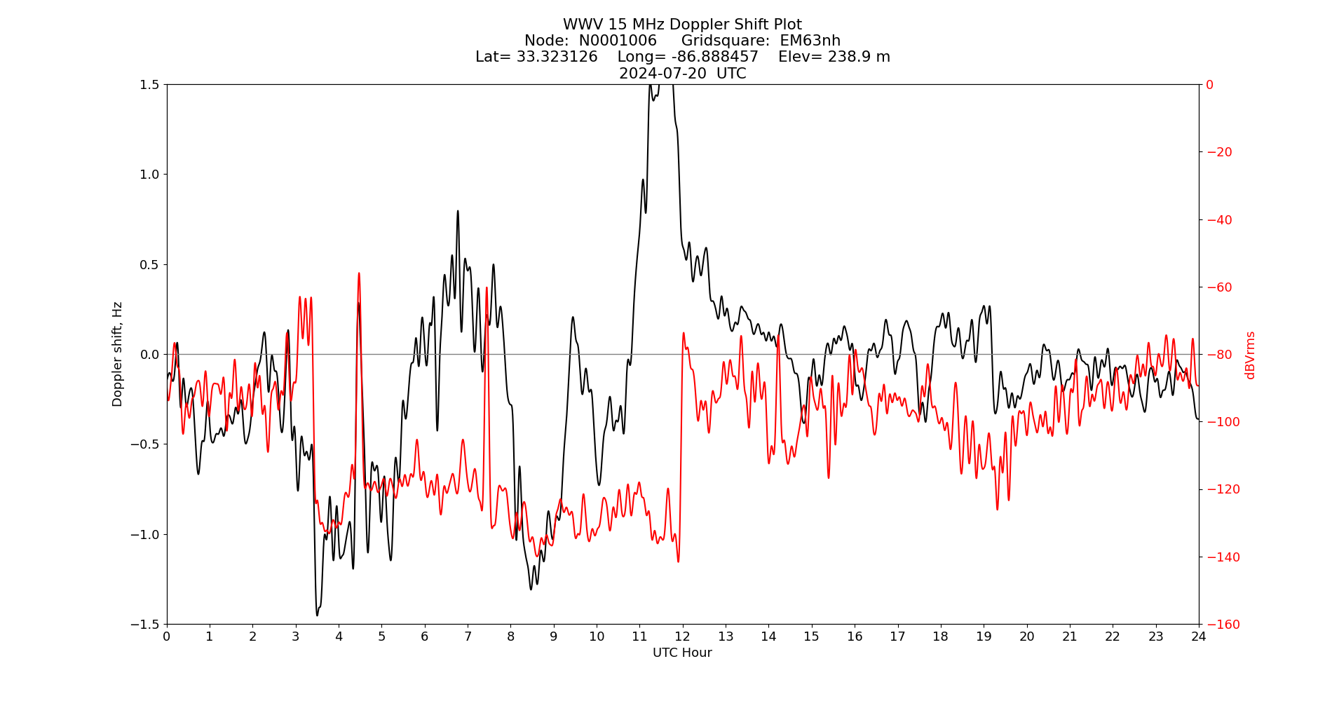 Graph for Observation Unavailable