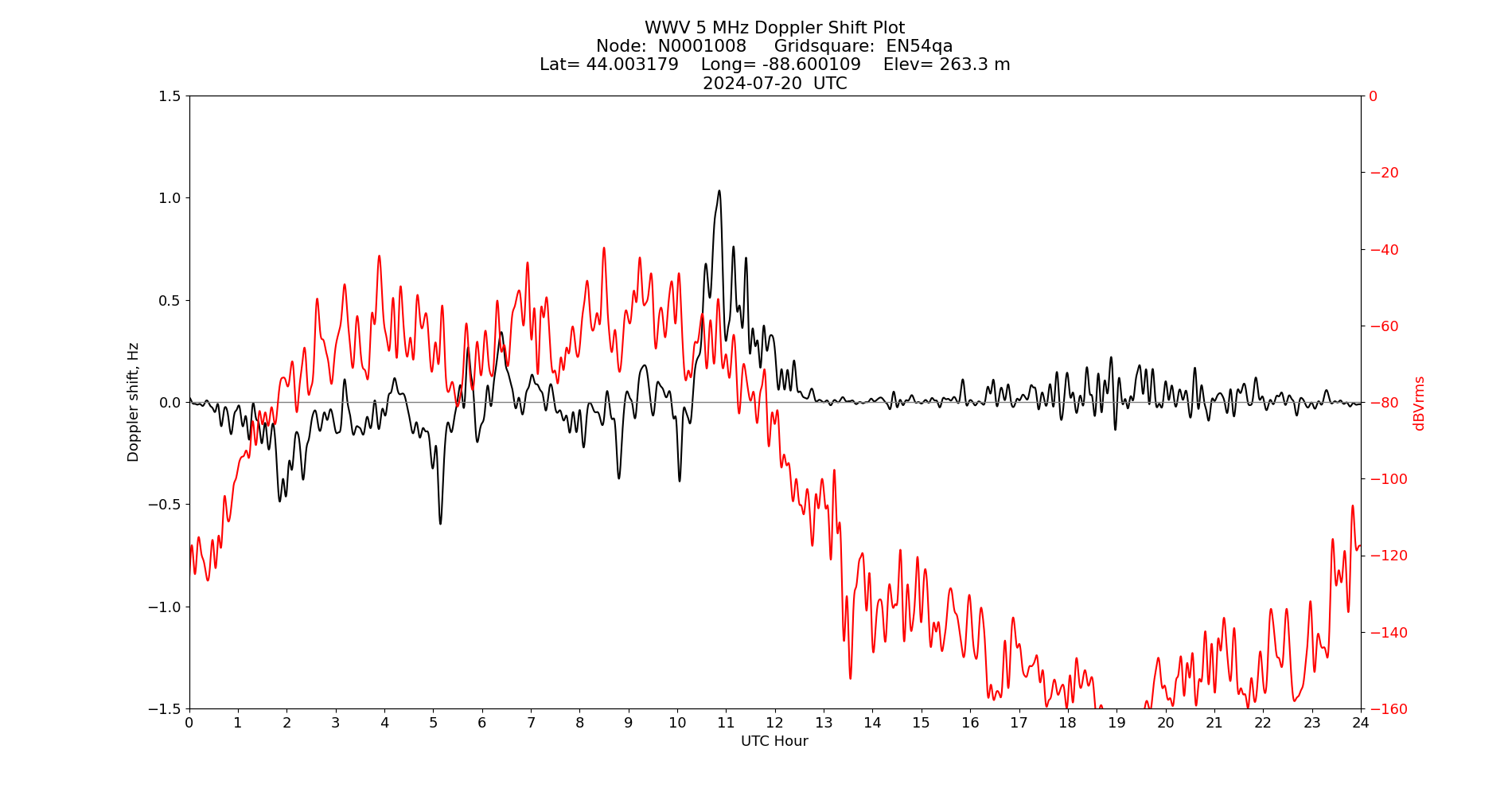 Graph for Observation Unavailable