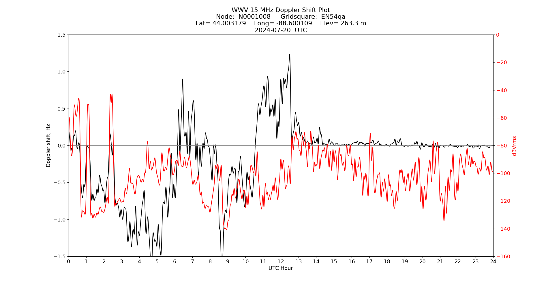 Graph for Observation Unavailable