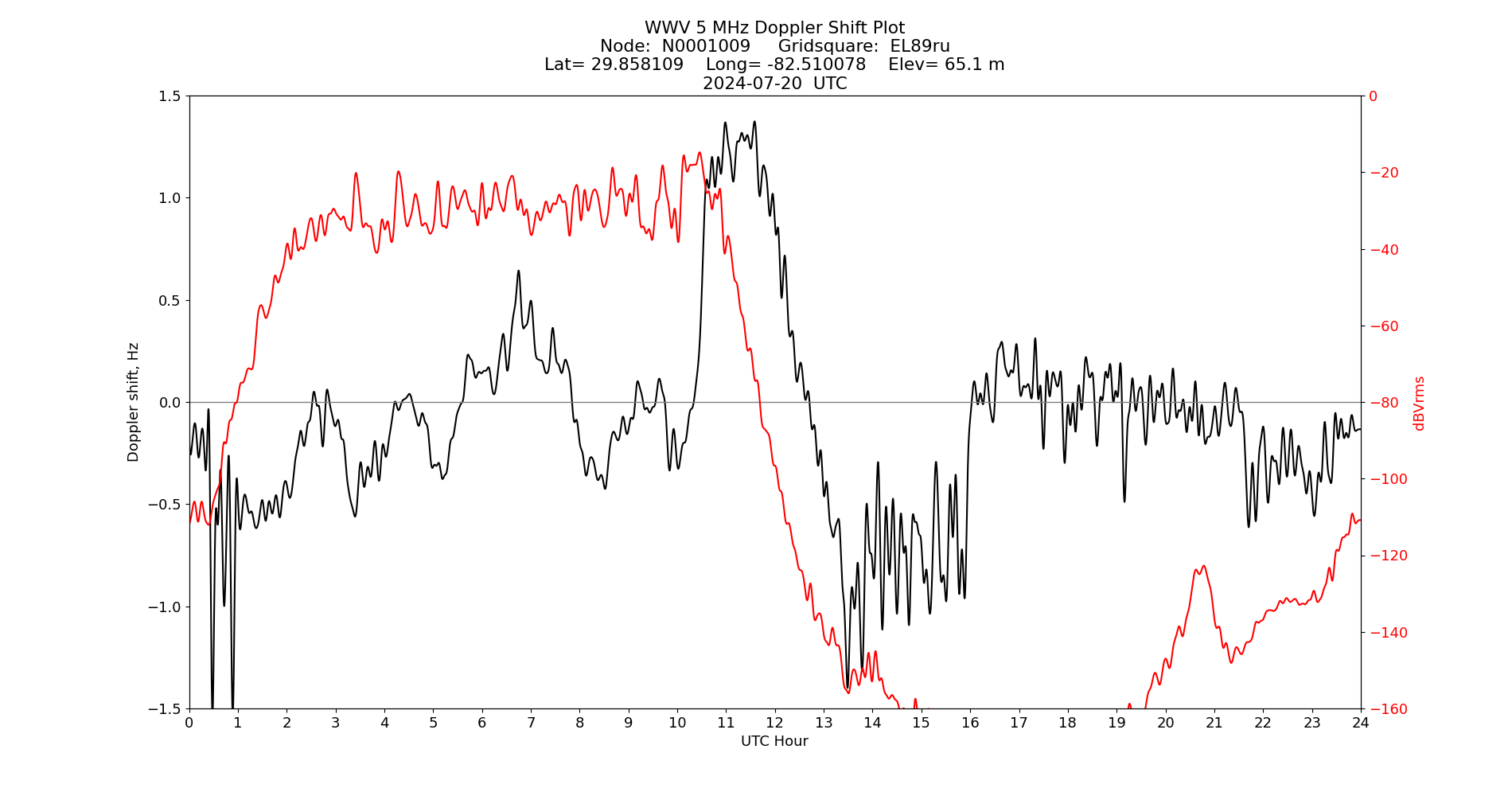 Graph for Observation Unavailable