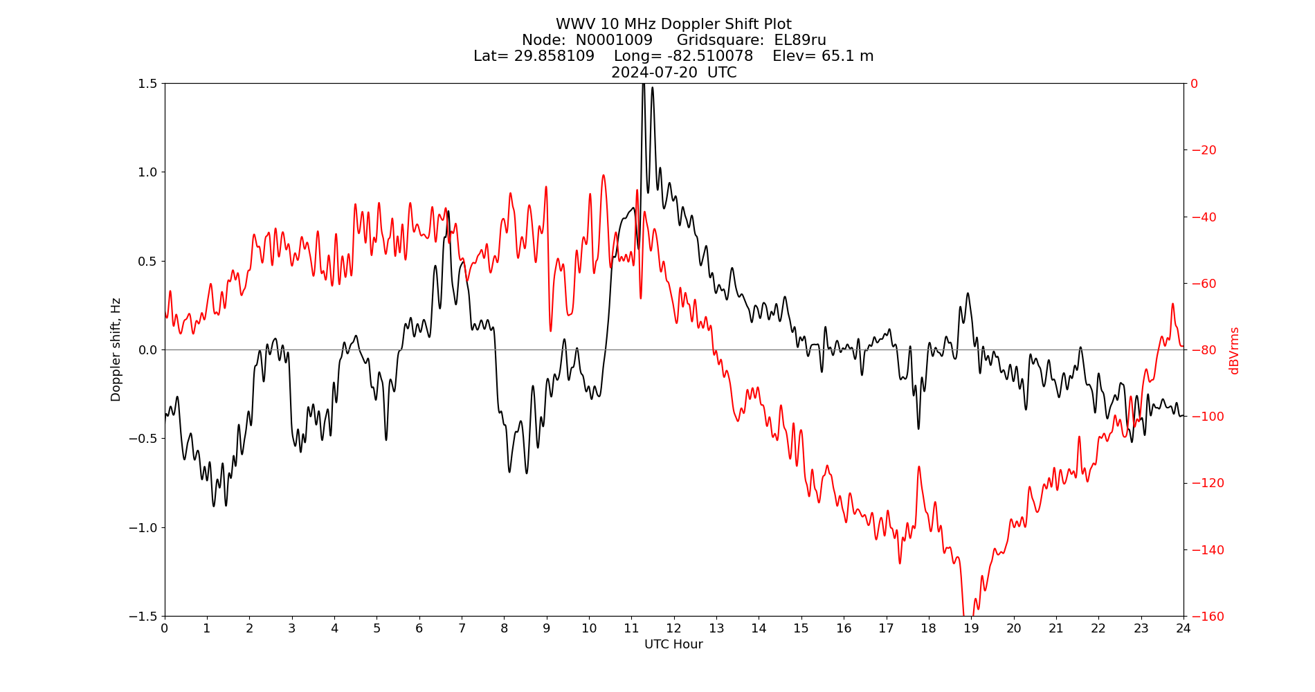 Graph for Observation Unavailable