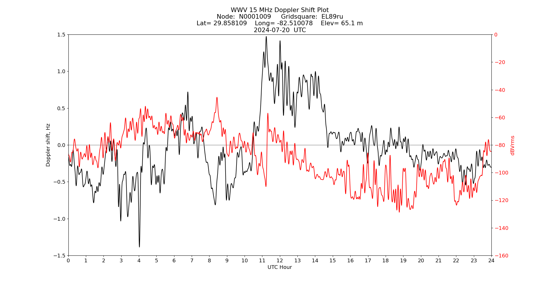 Graph for Observation Unavailable