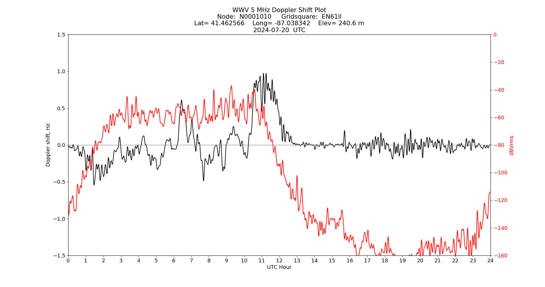 Graph for Observation Unavailable