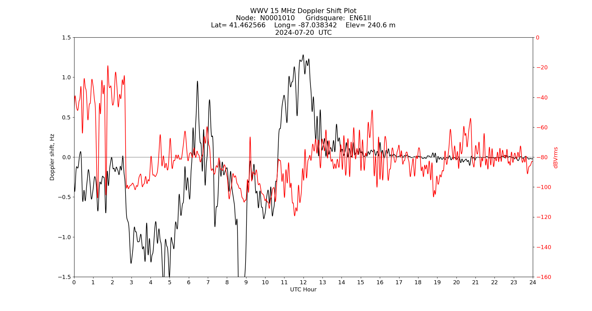 Graph for Observation Unavailable