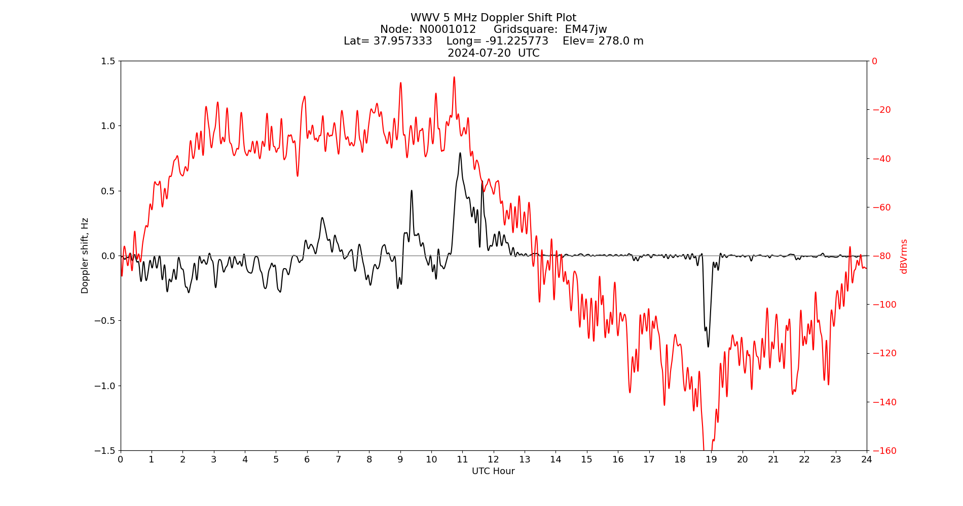 Graph for Observation Unavailable