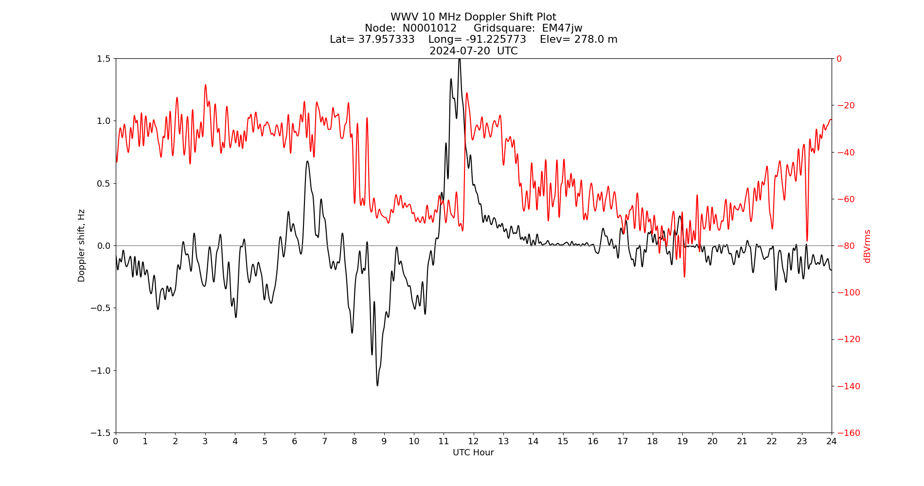 Graph for Observation Unavailable