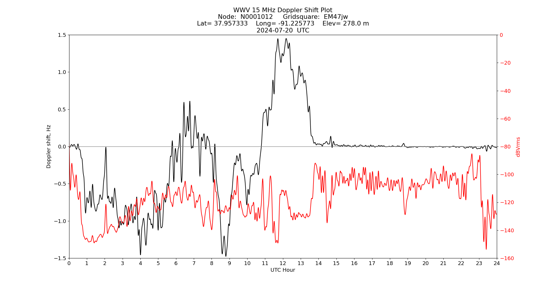 Graph for Observation Unavailable