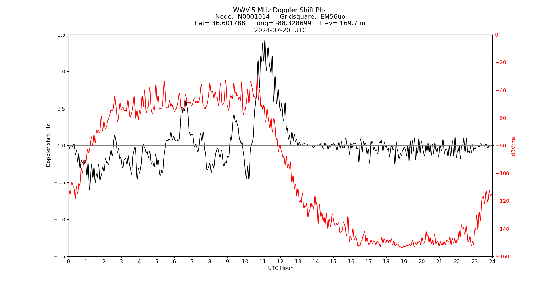 Graph for Observation Unavailable