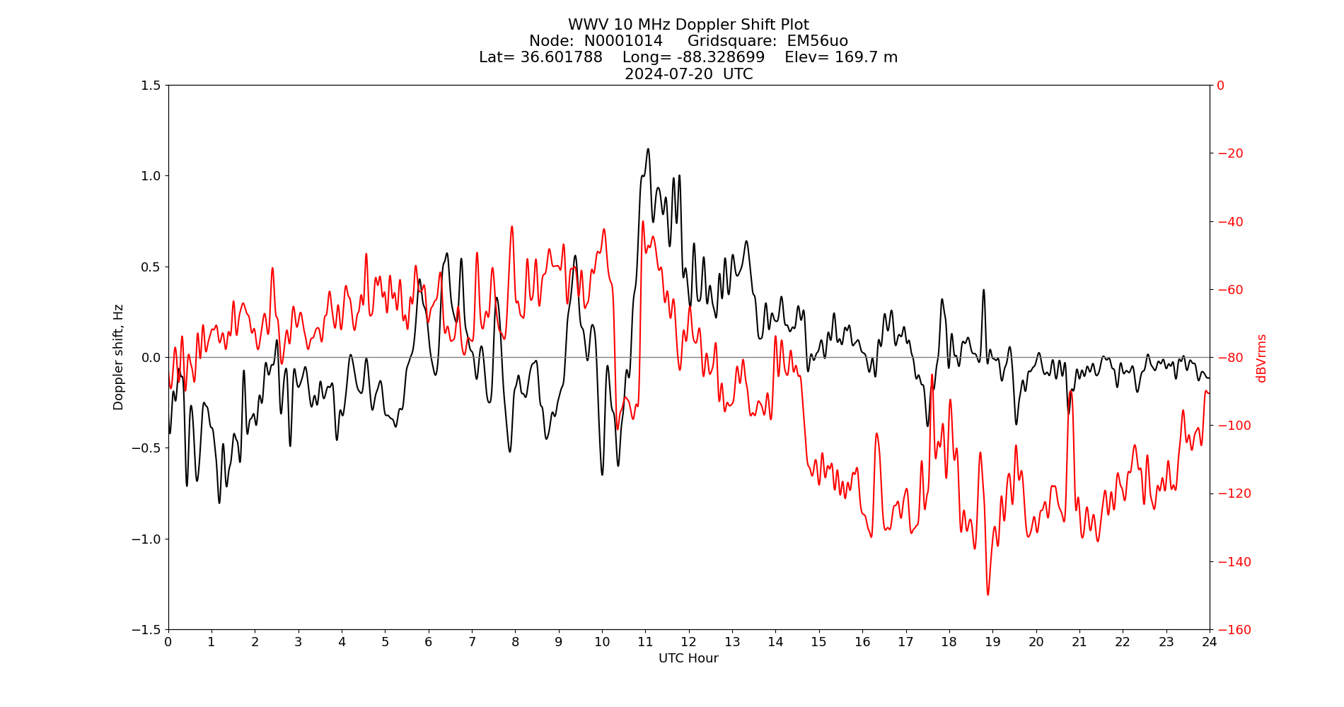 Graph for Observation Unavailable