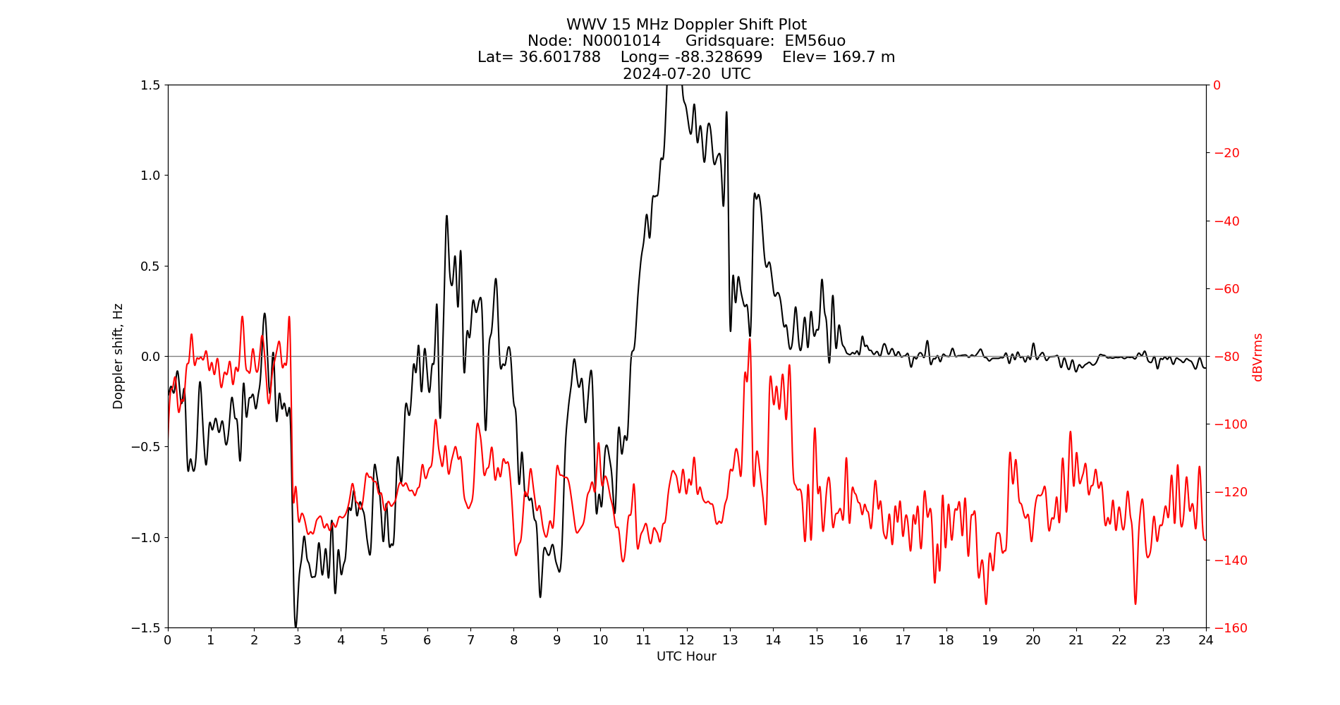 Graph for Observation Unavailable