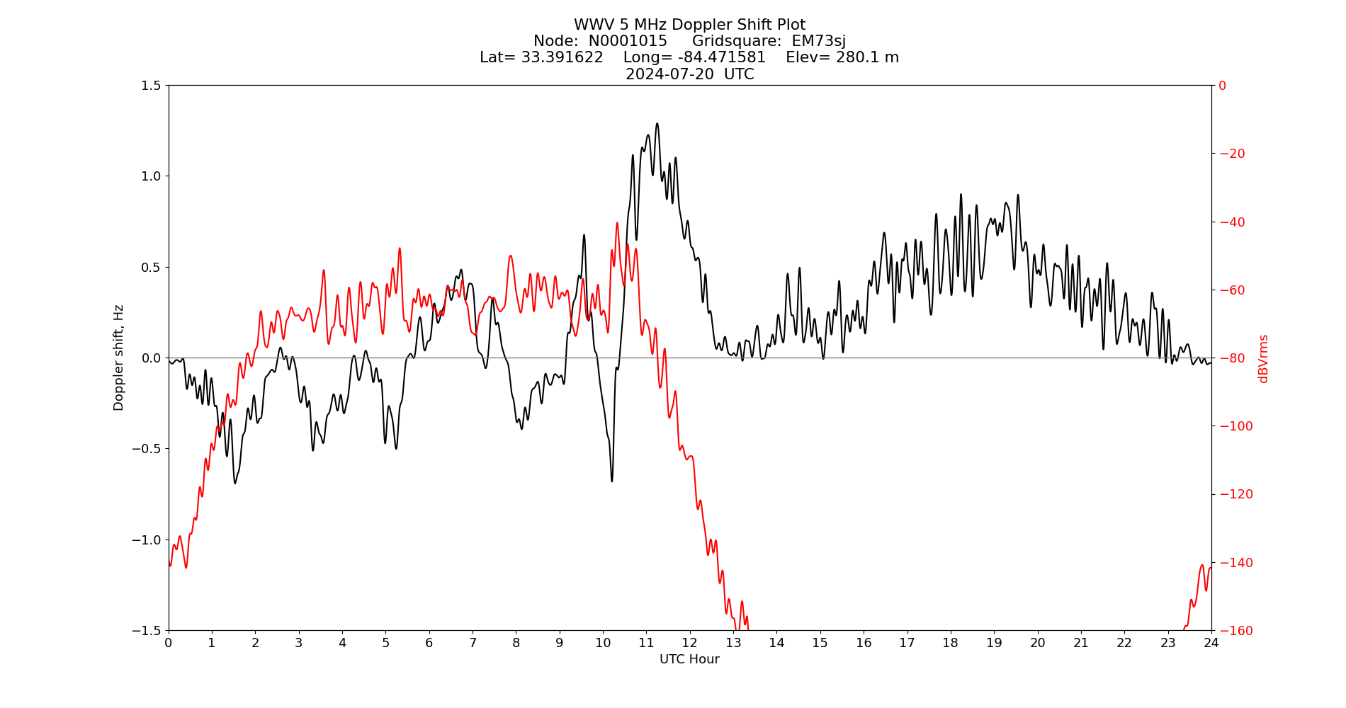 Graph for Observation Unavailable