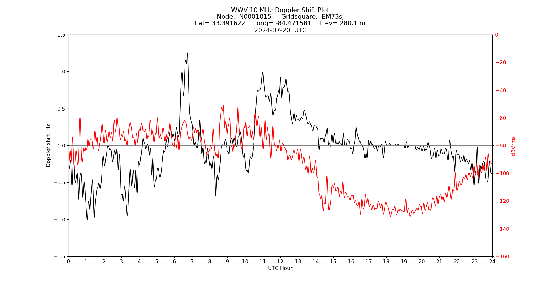 Graph for Observation Unavailable