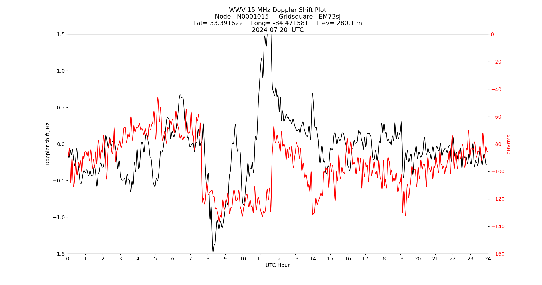 Graph for Observation Unavailable