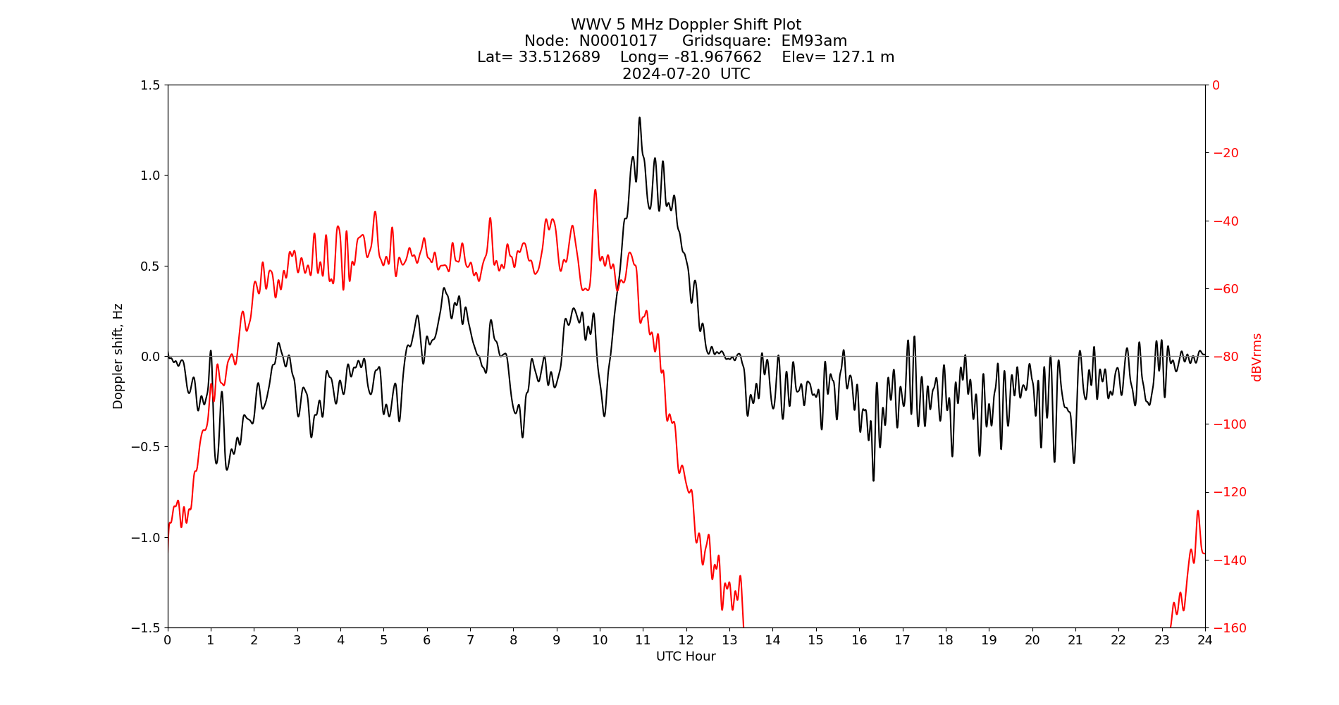 Graph for Observation Unavailable