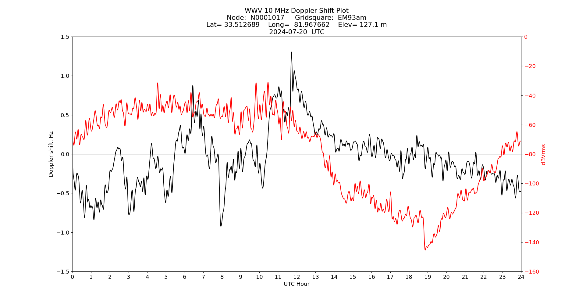 Graph for Observation Unavailable