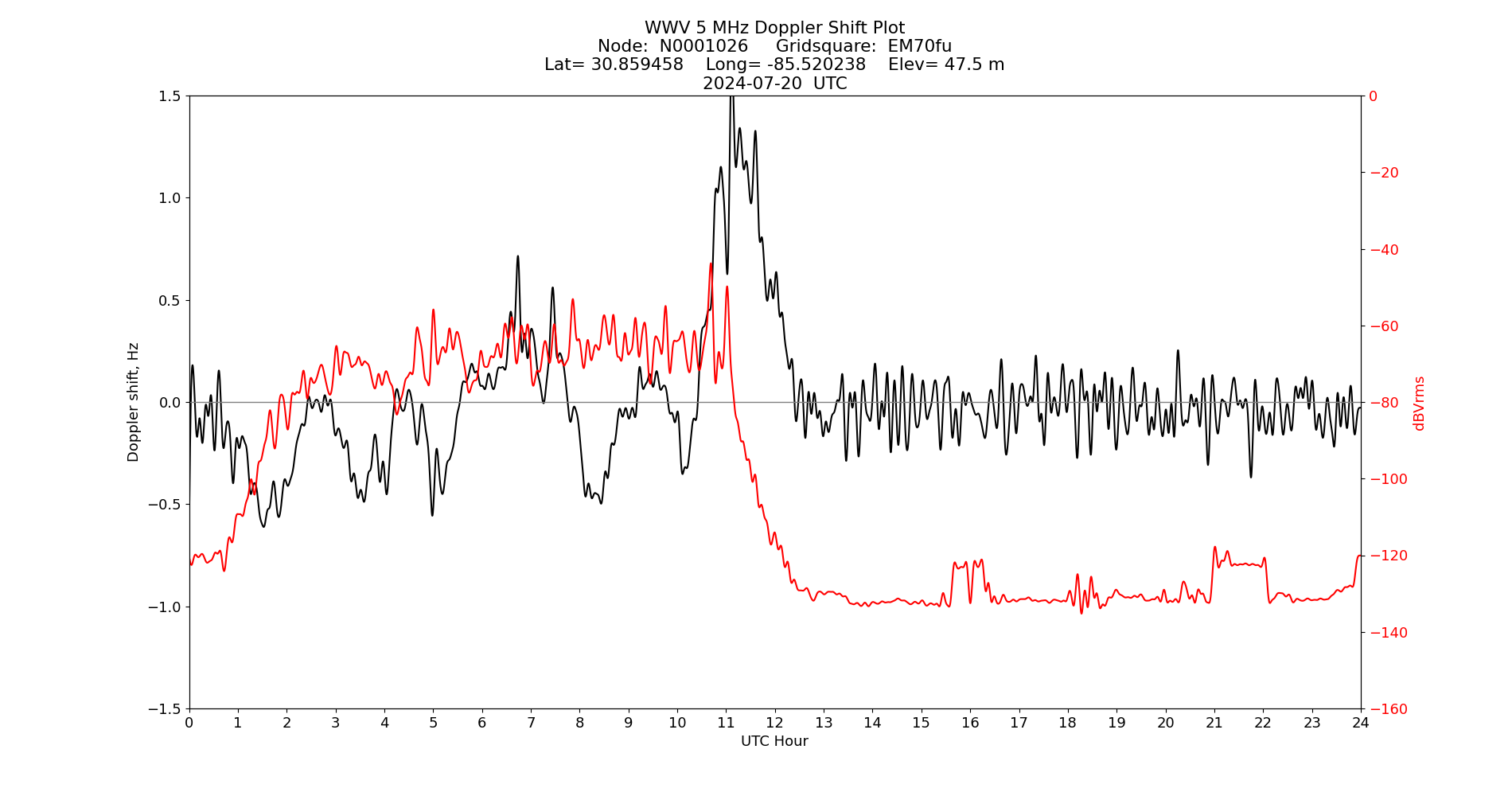 Graph for Observation Unavailable