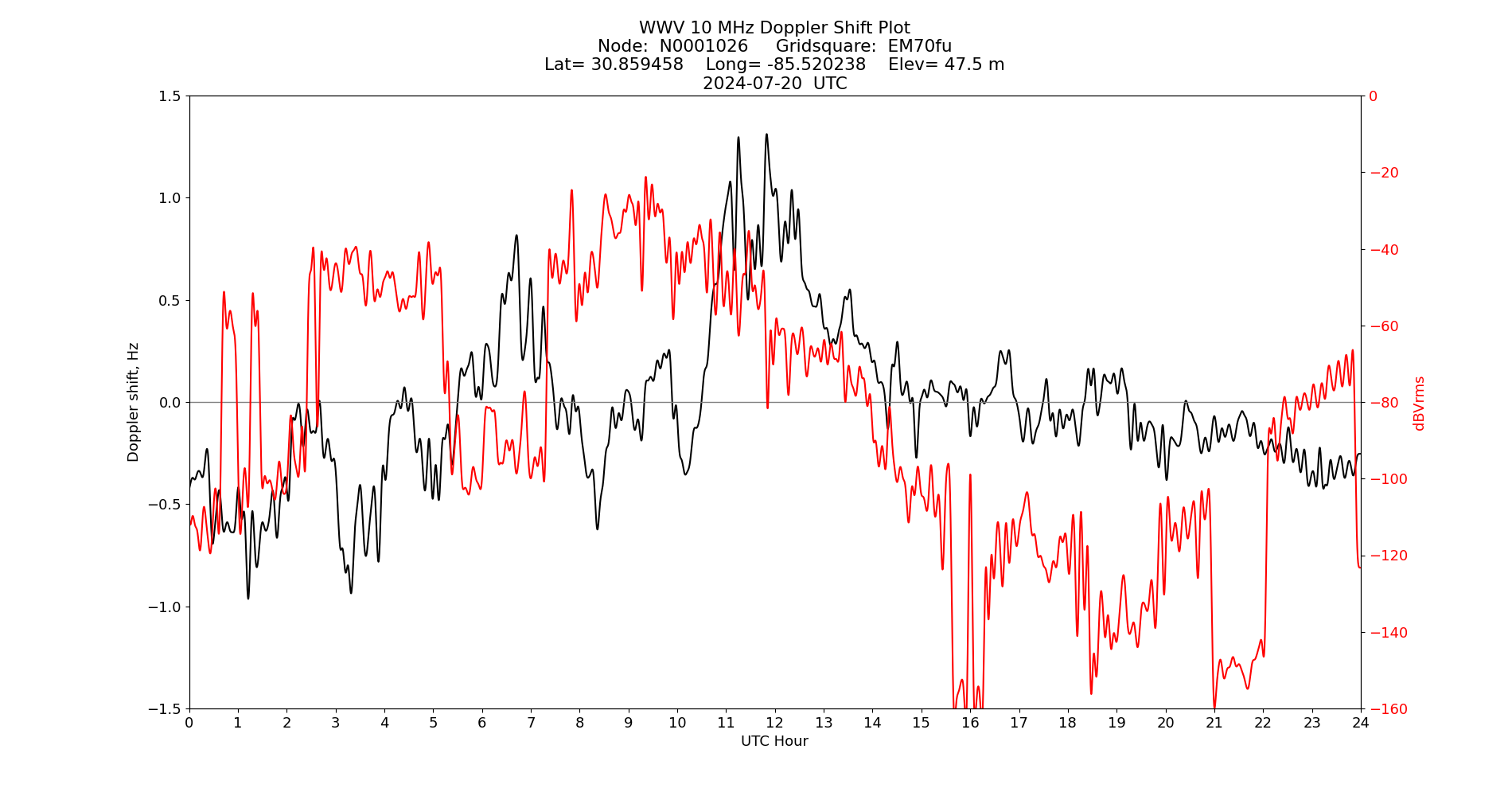 Graph for Observation Unavailable