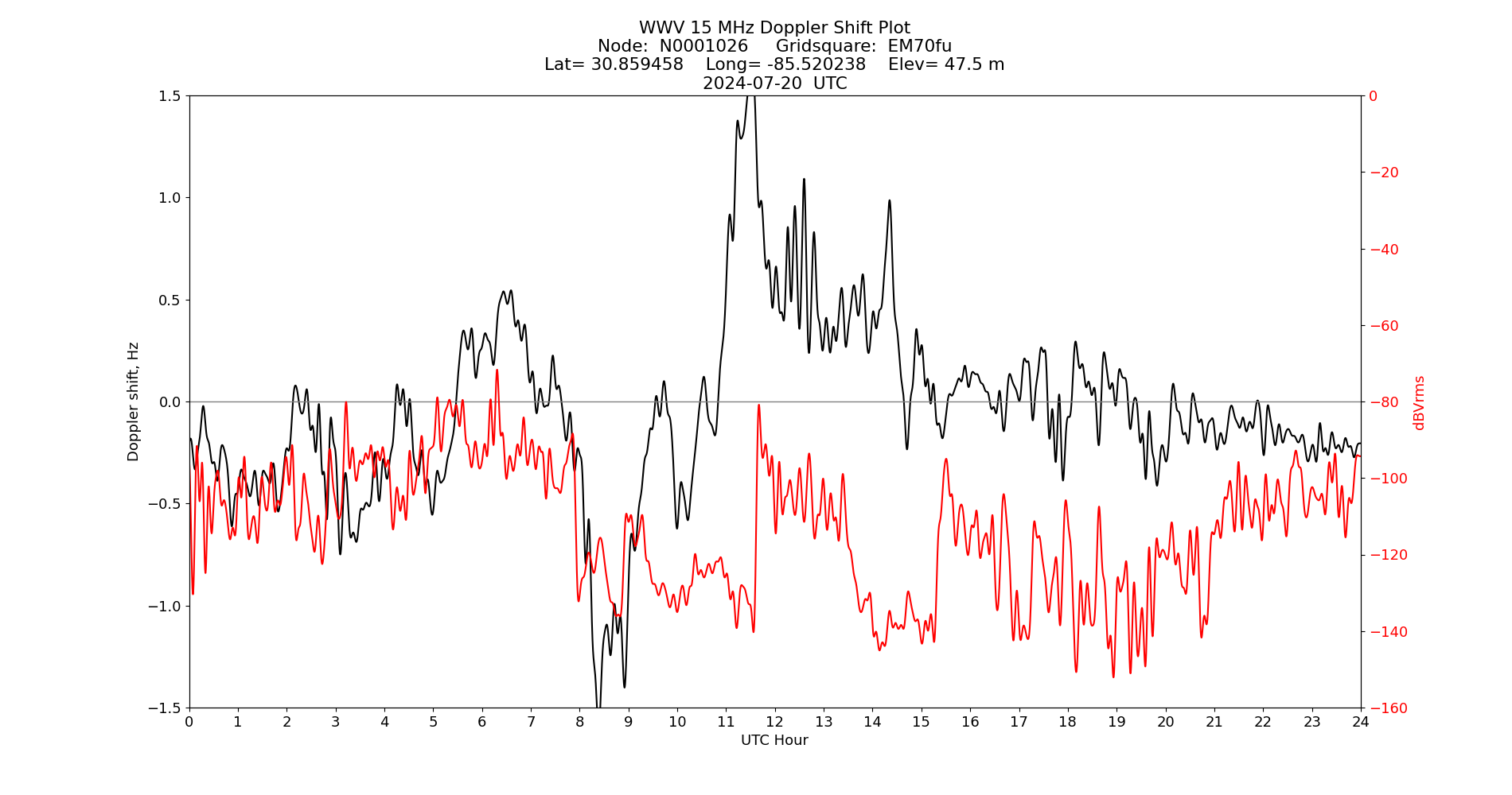 Graph for Observation Unavailable