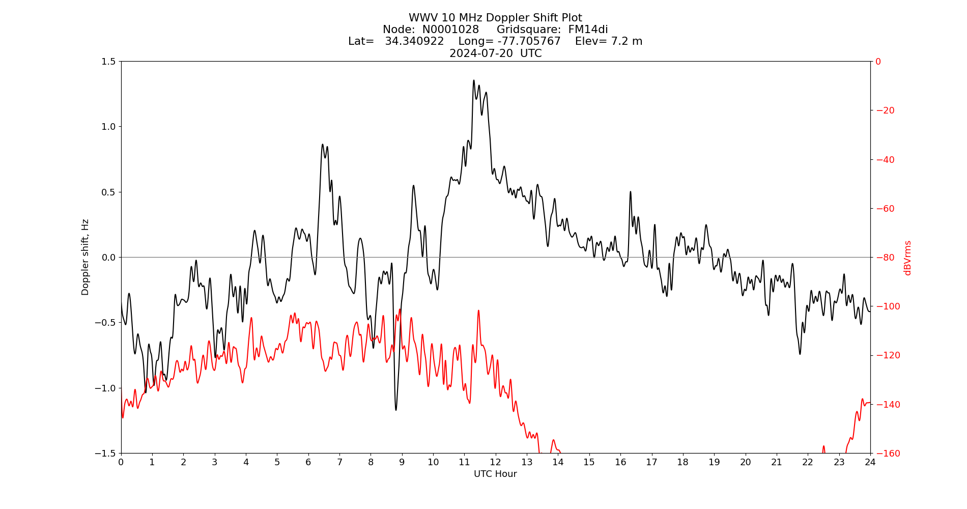 Graph for Observation Unavailable