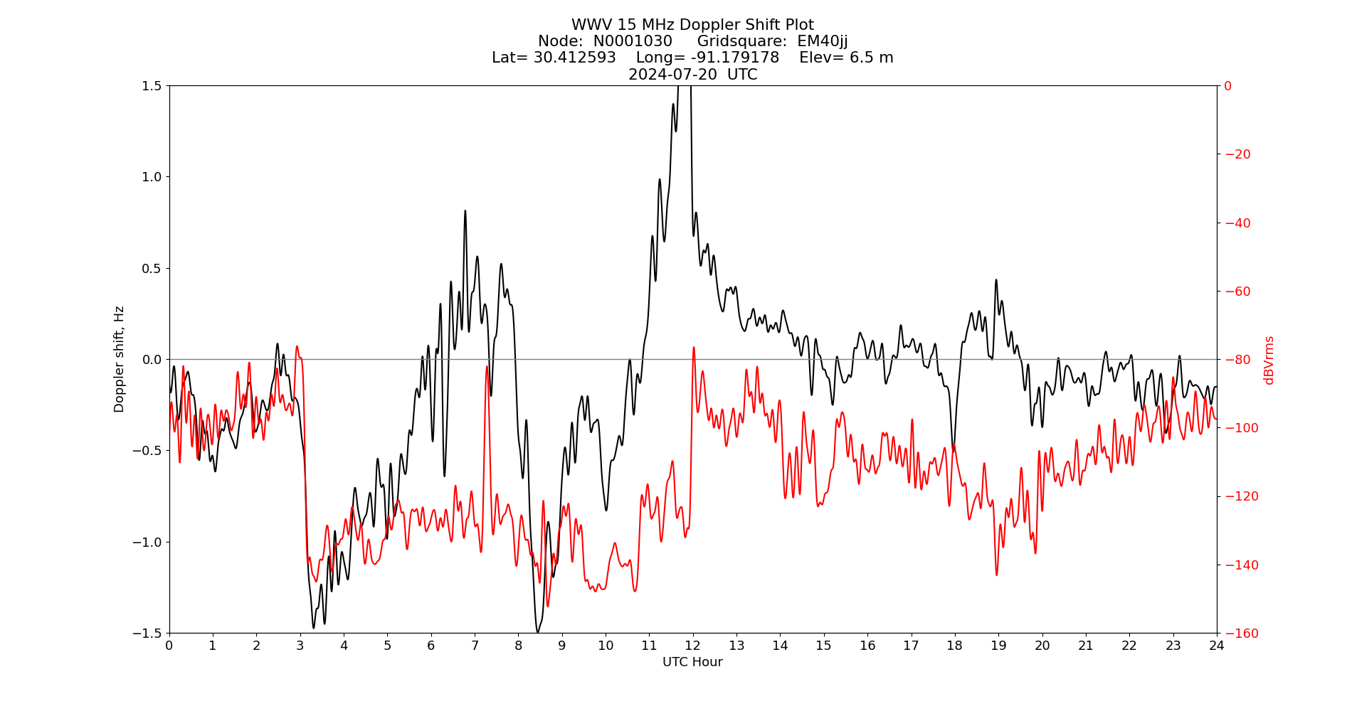 Graph for Observation Unavailable