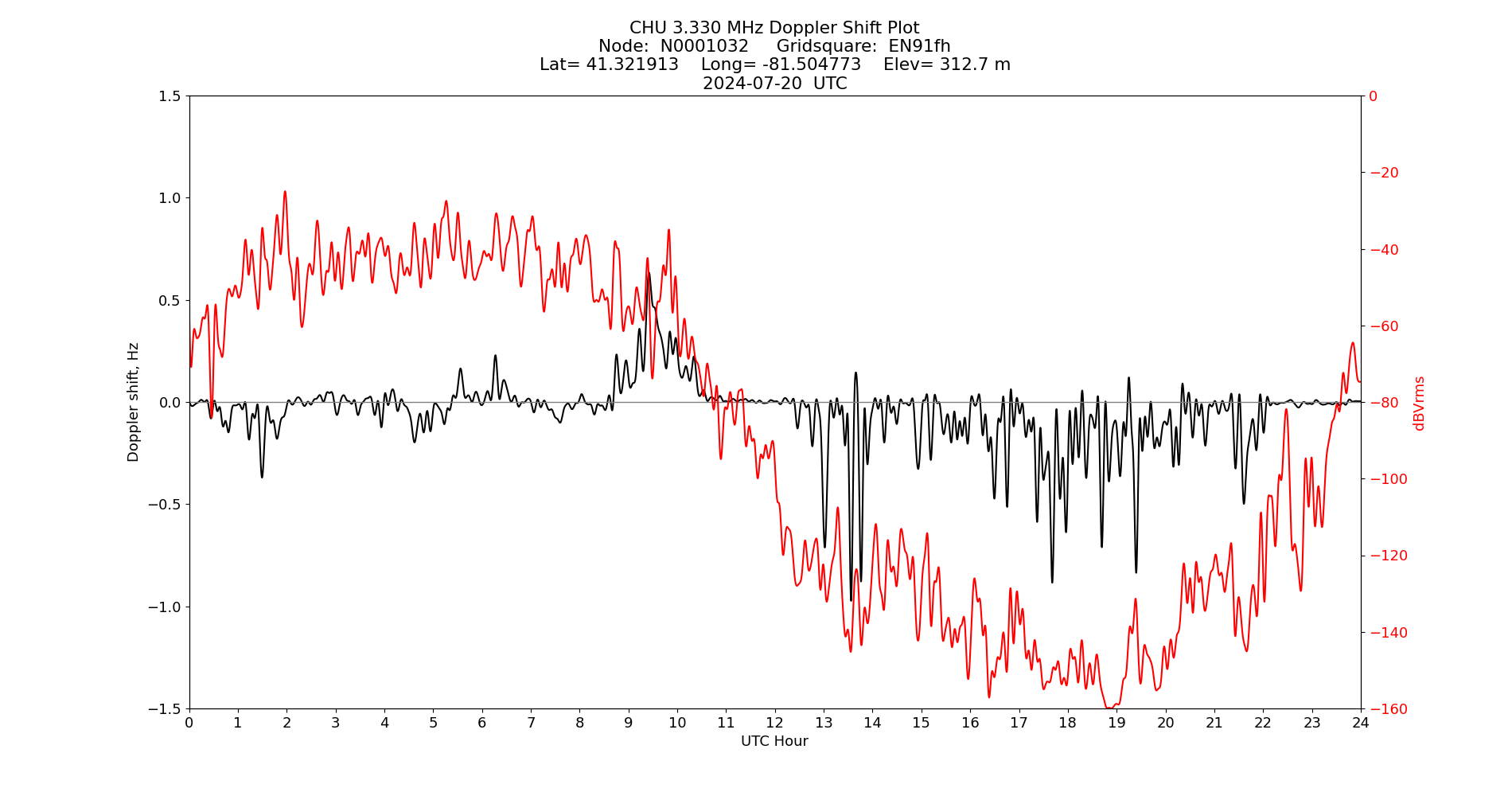 Graph for Observation Unavailable