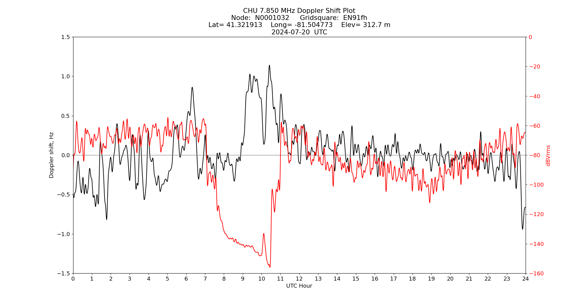 Graph for Observation Unavailable