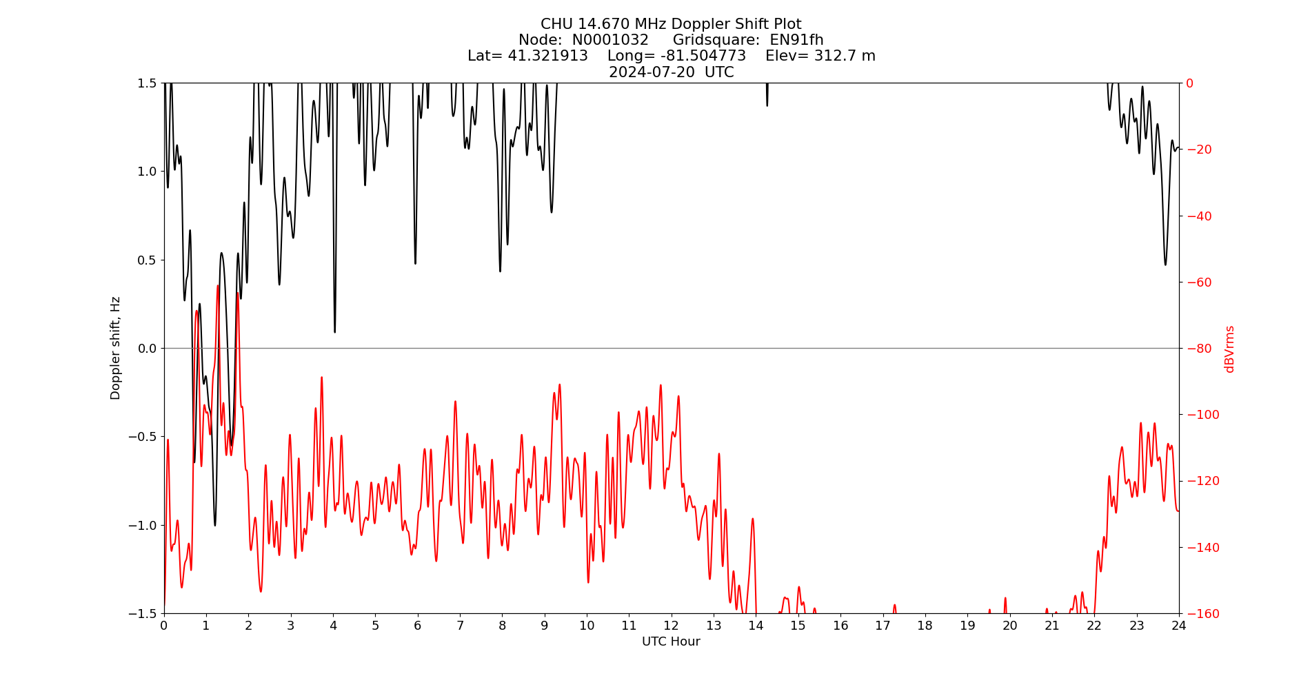 Graph for Observation Unavailable