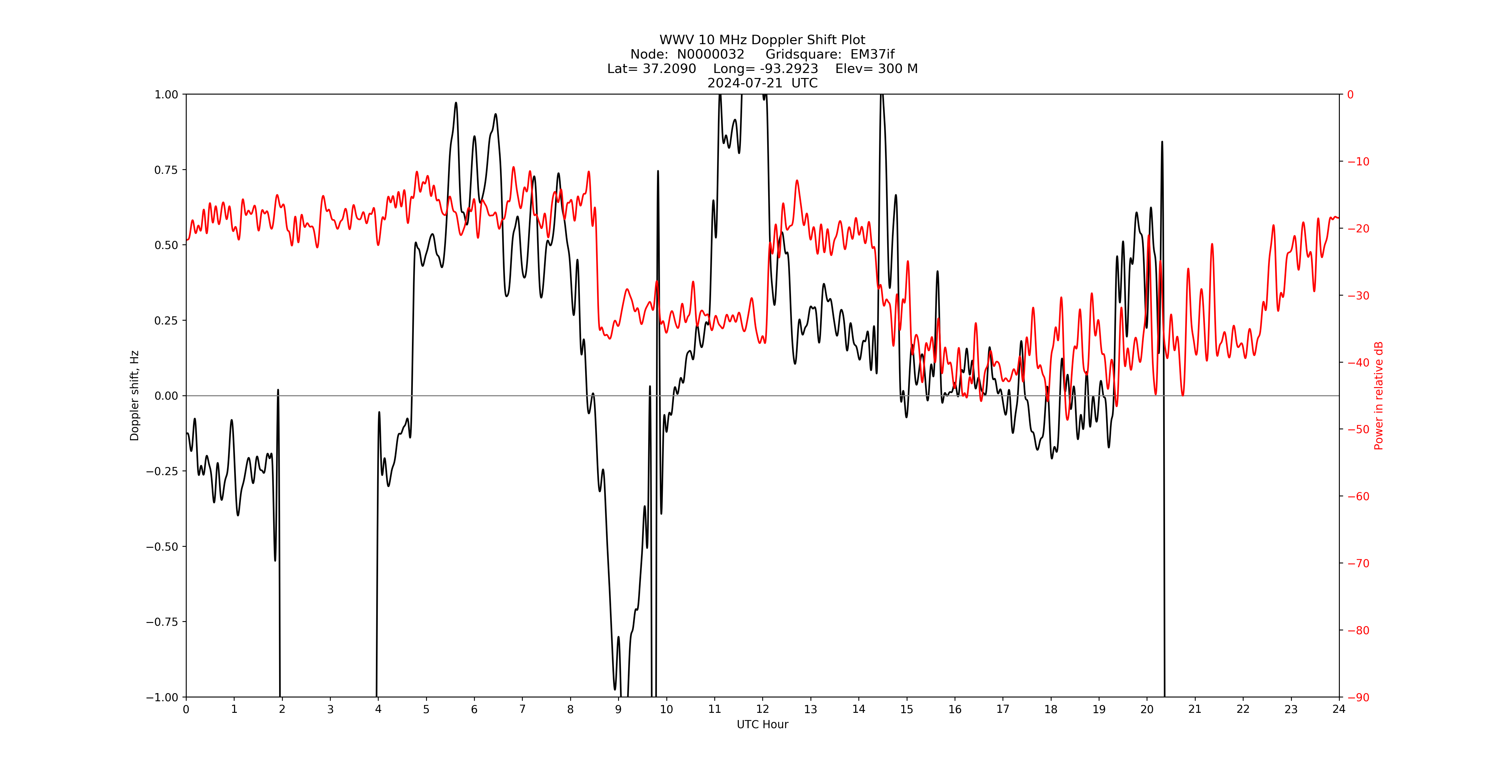 Graph for Observation Unavailable
