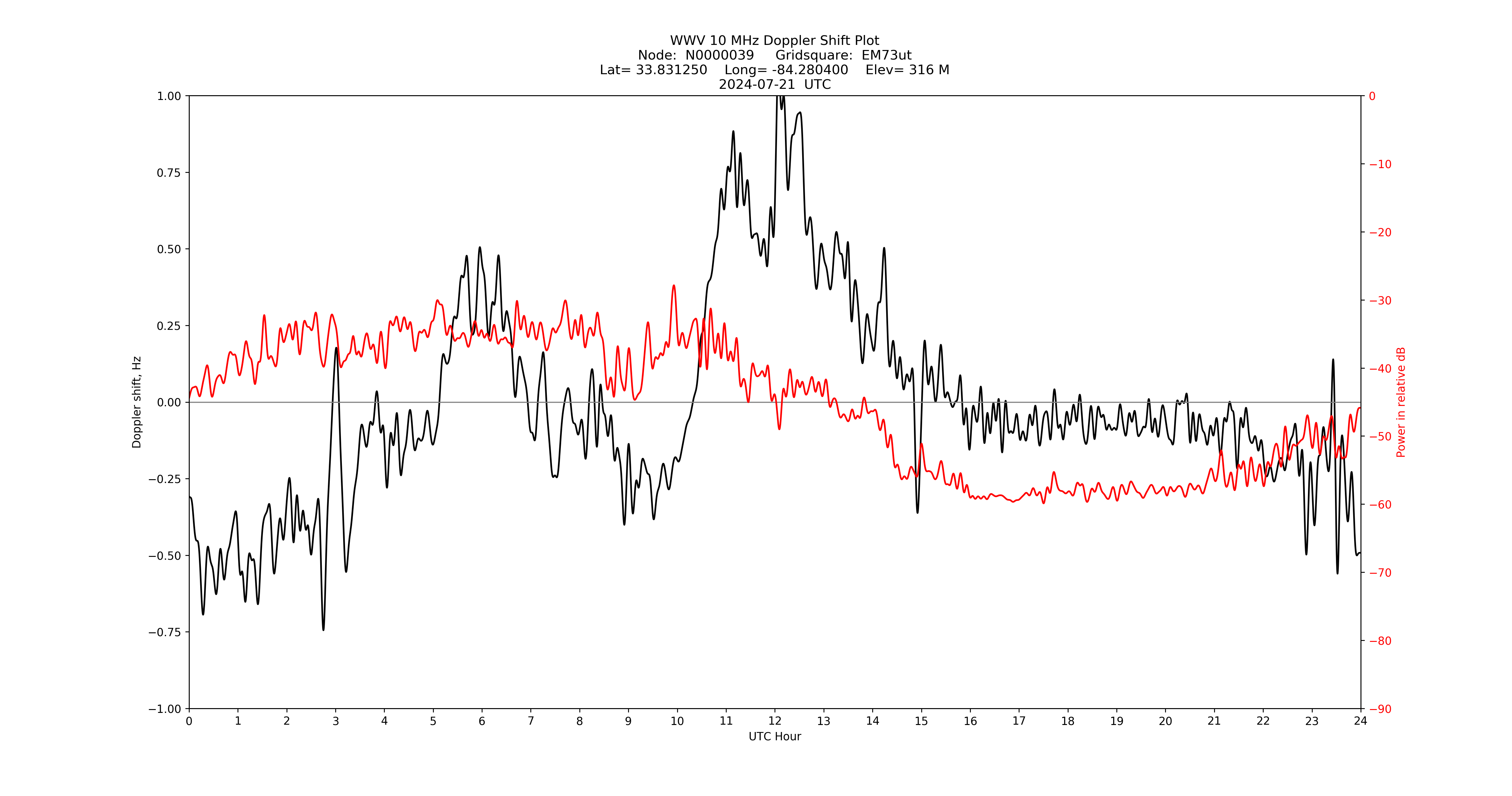 Graph for Observation Unavailable