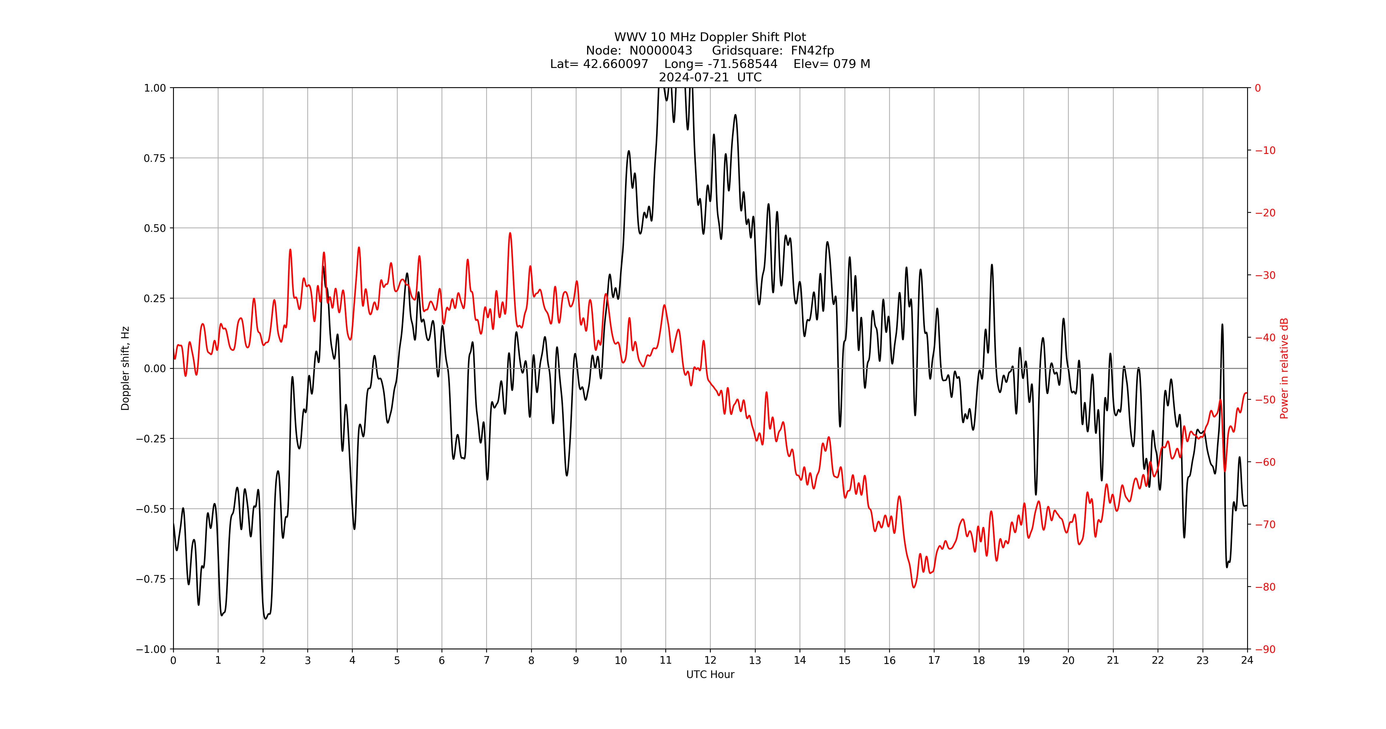 Graph for Observation Unavailable