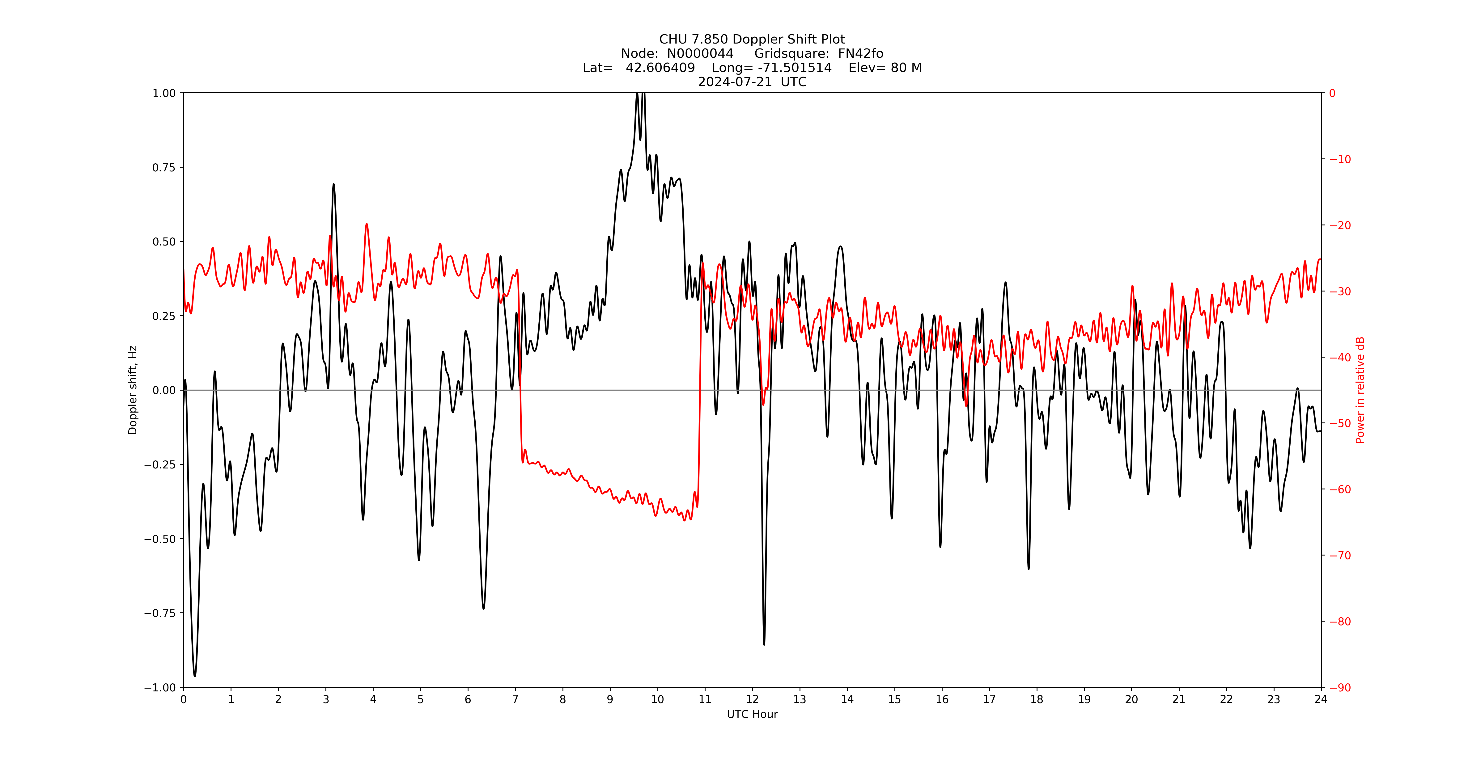 Graph for Observation Unavailable