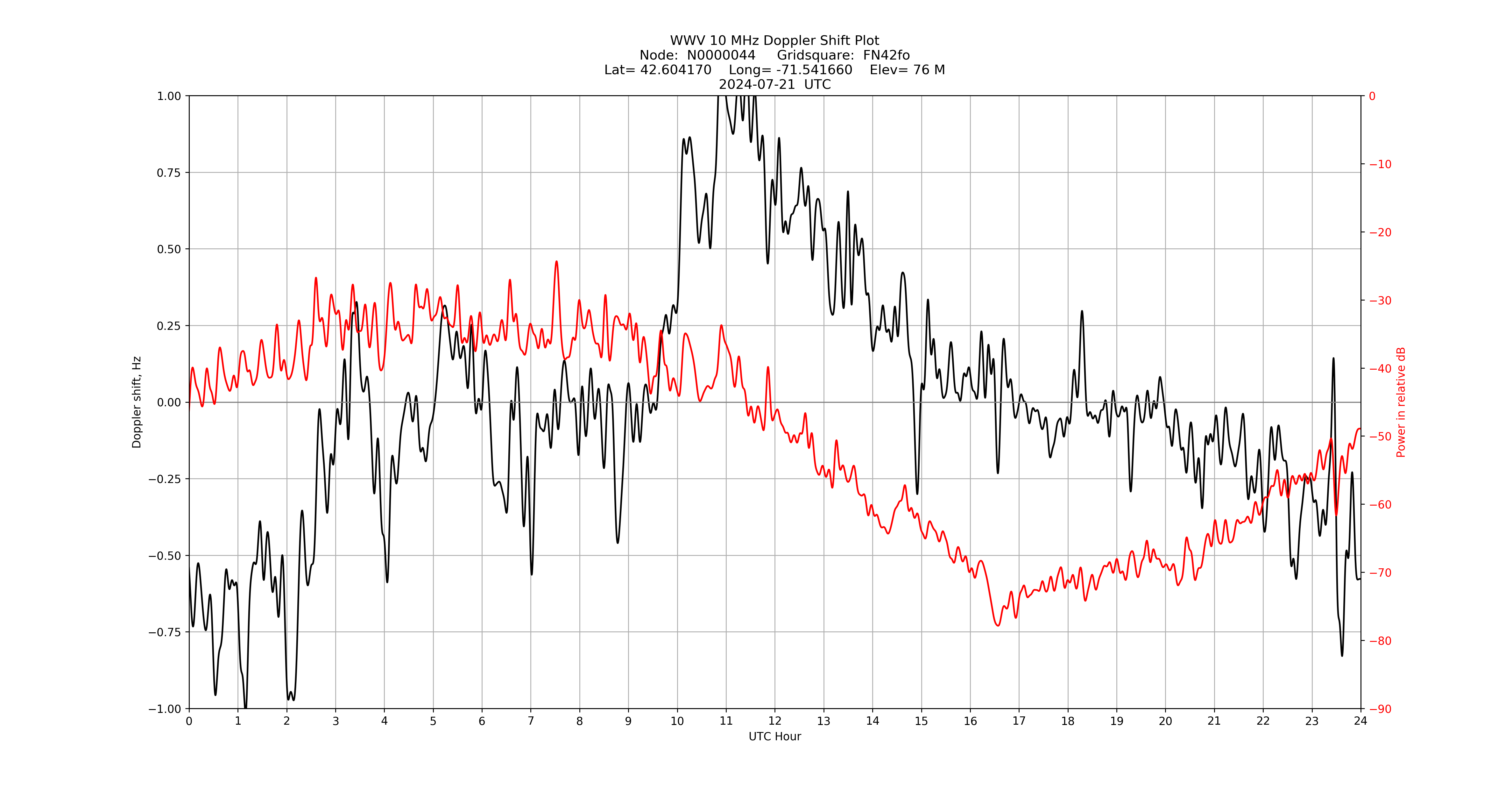 Graph for Observation Unavailable