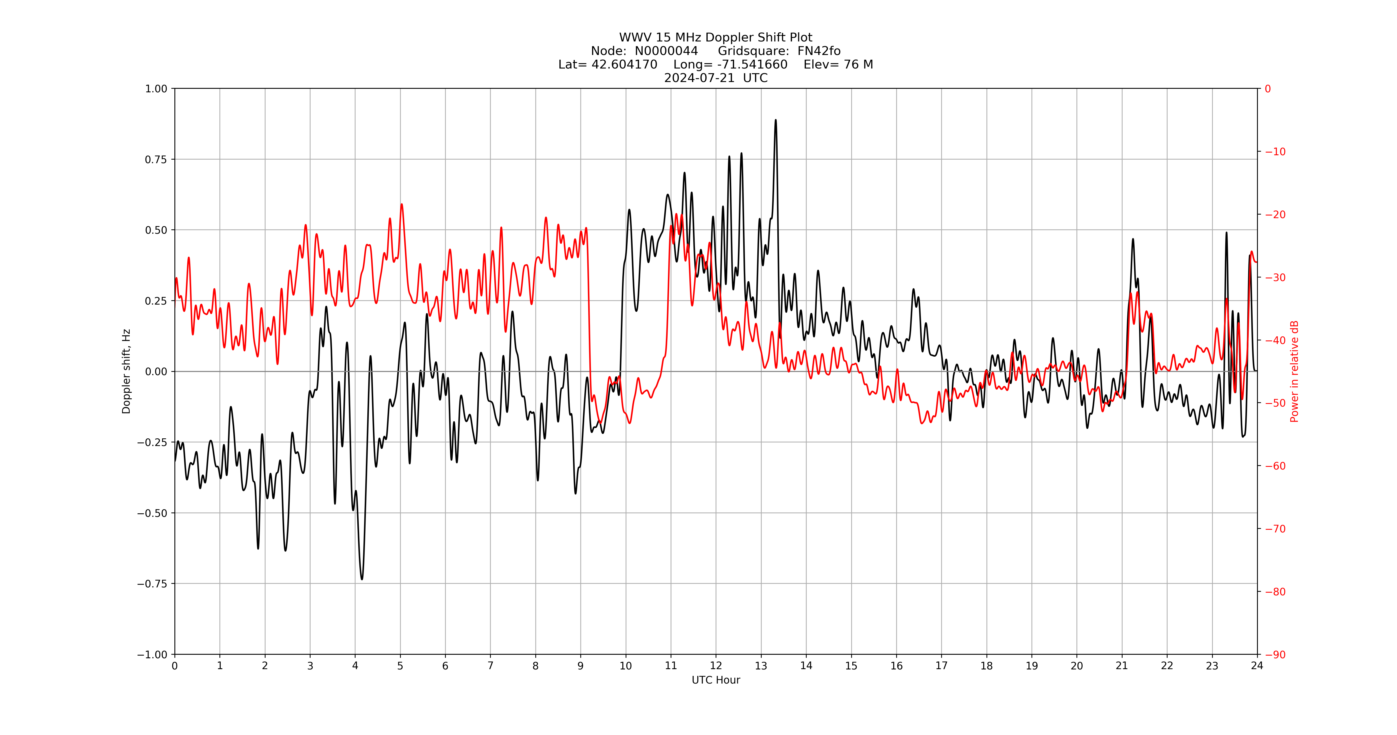 Graph for Observation Unavailable