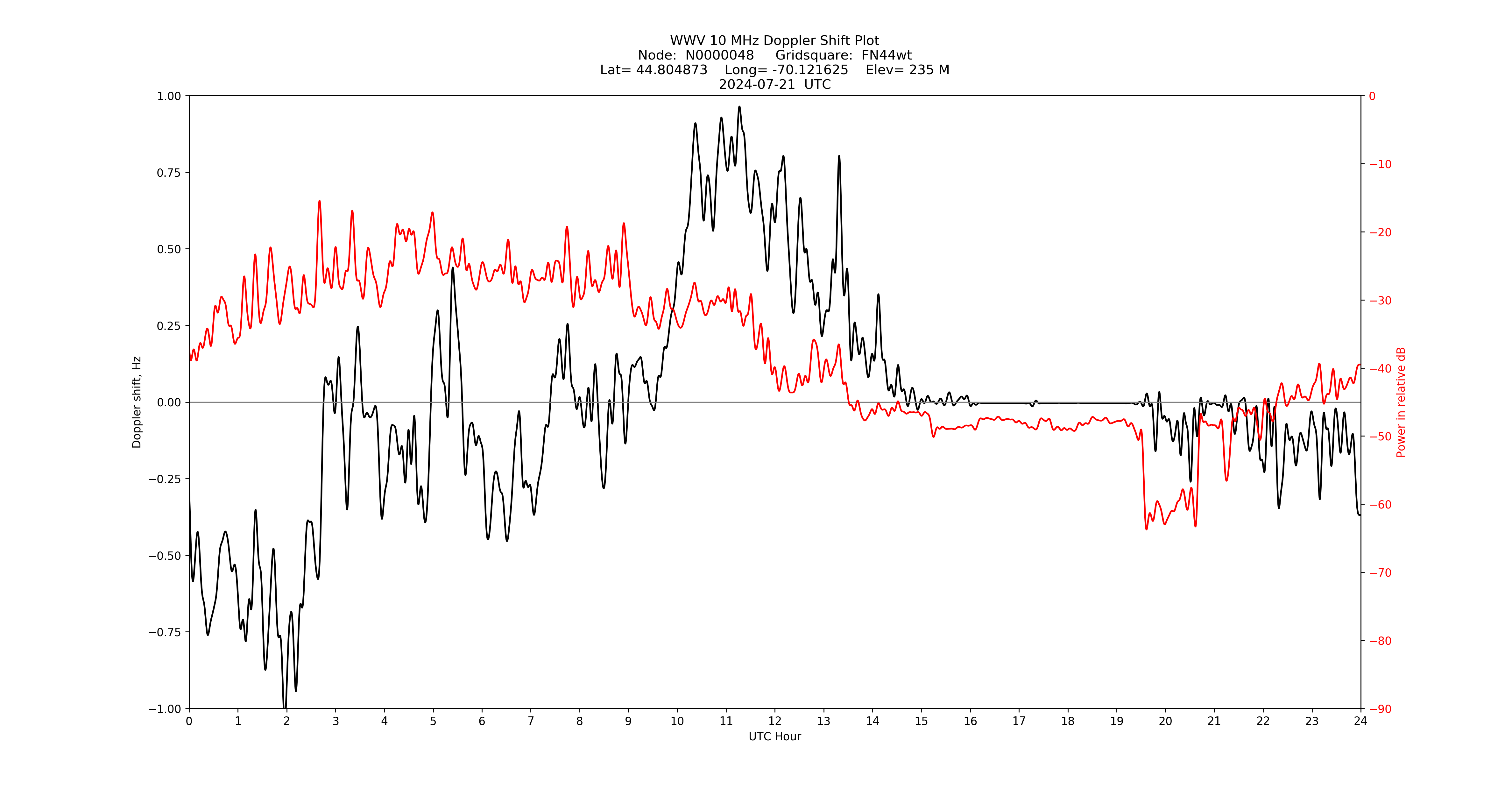 Graph for Observation Unavailable