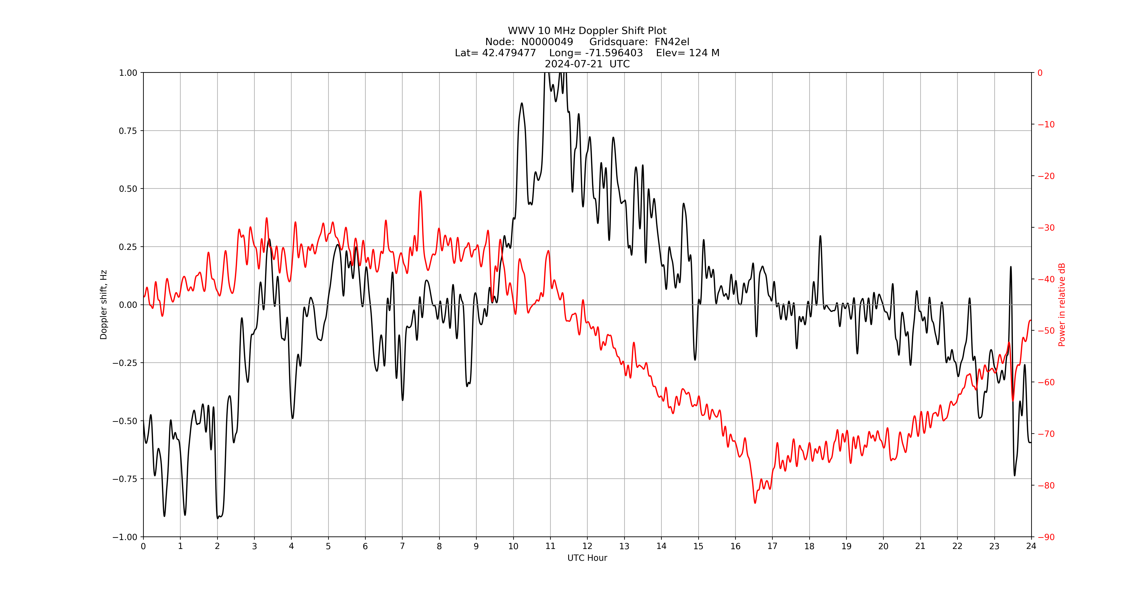 Graph for Observation Unavailable