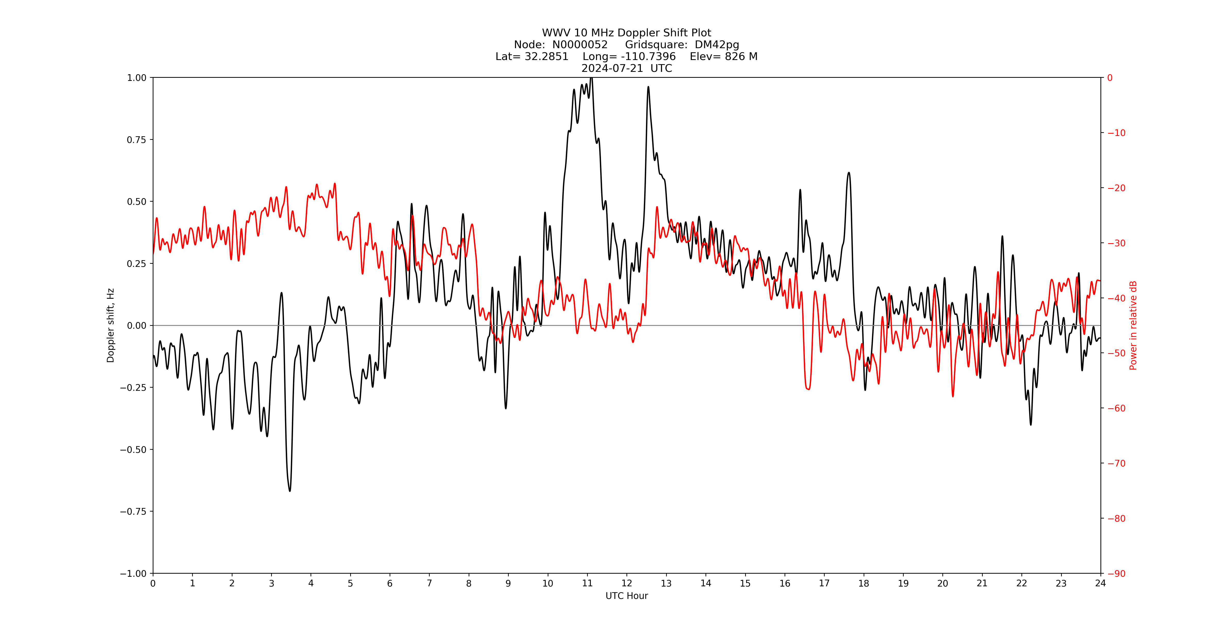 Graph for Observation Unavailable