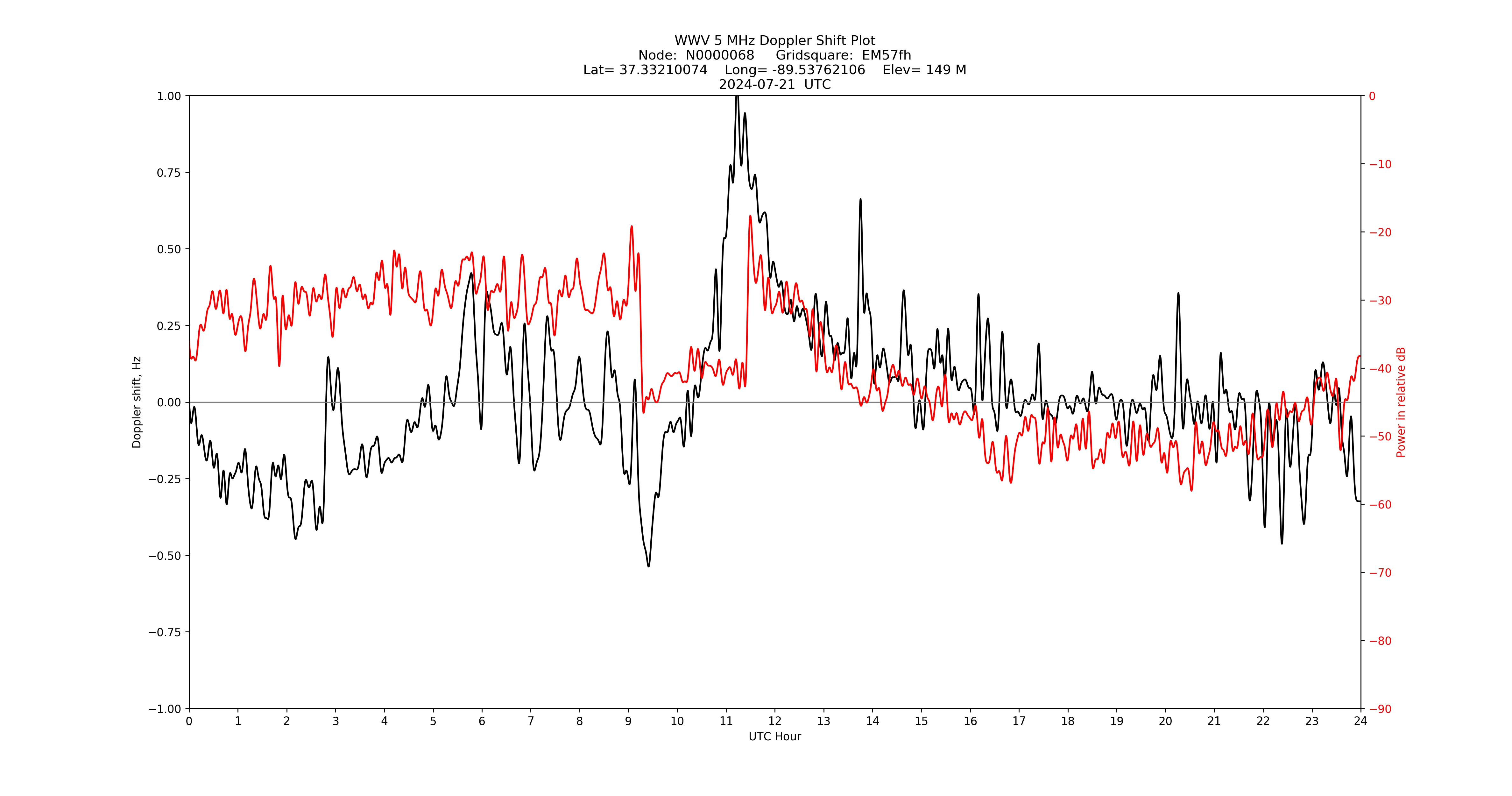 Graph for Observation Unavailable