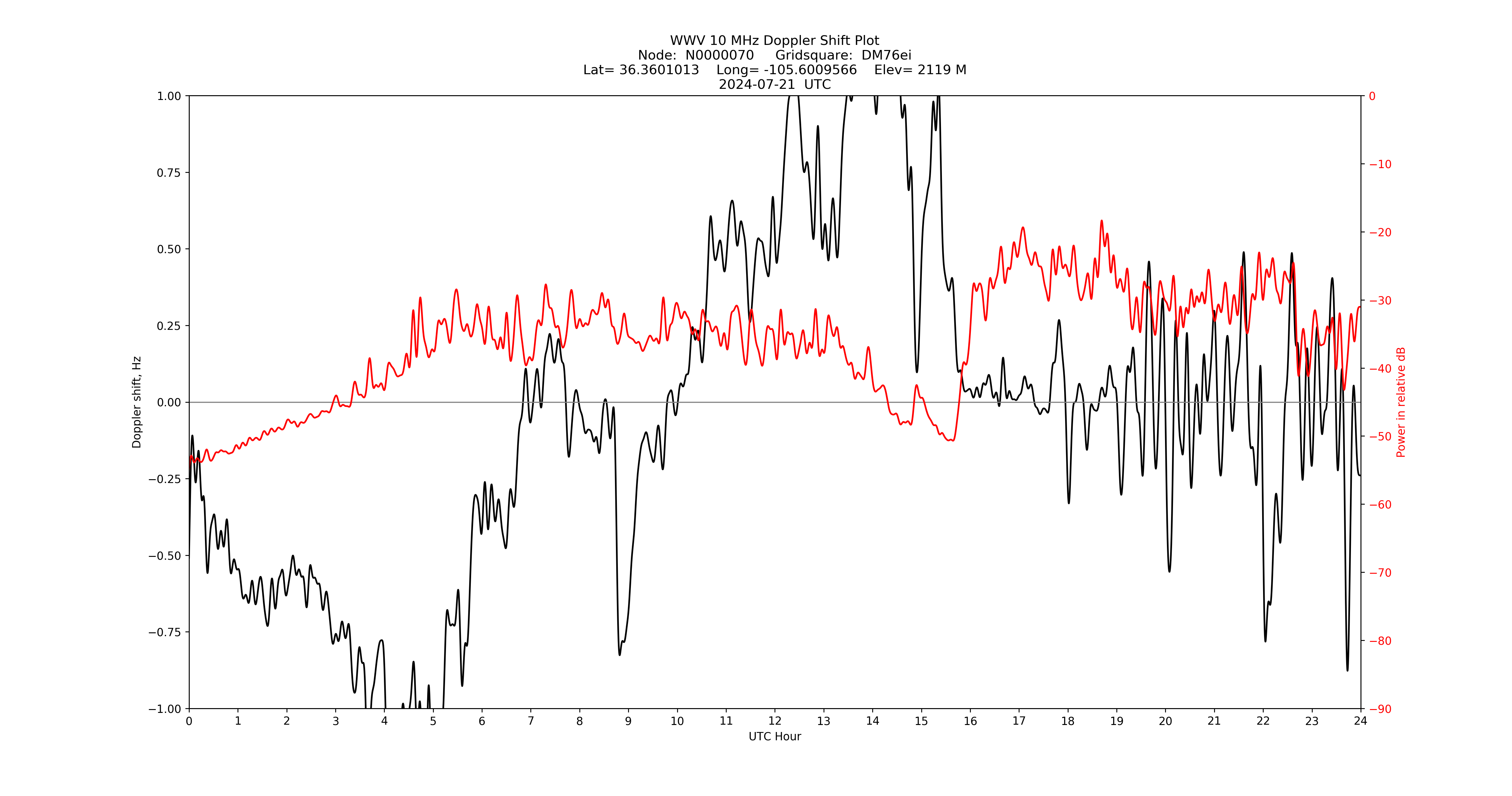 Graph for Observation Unavailable