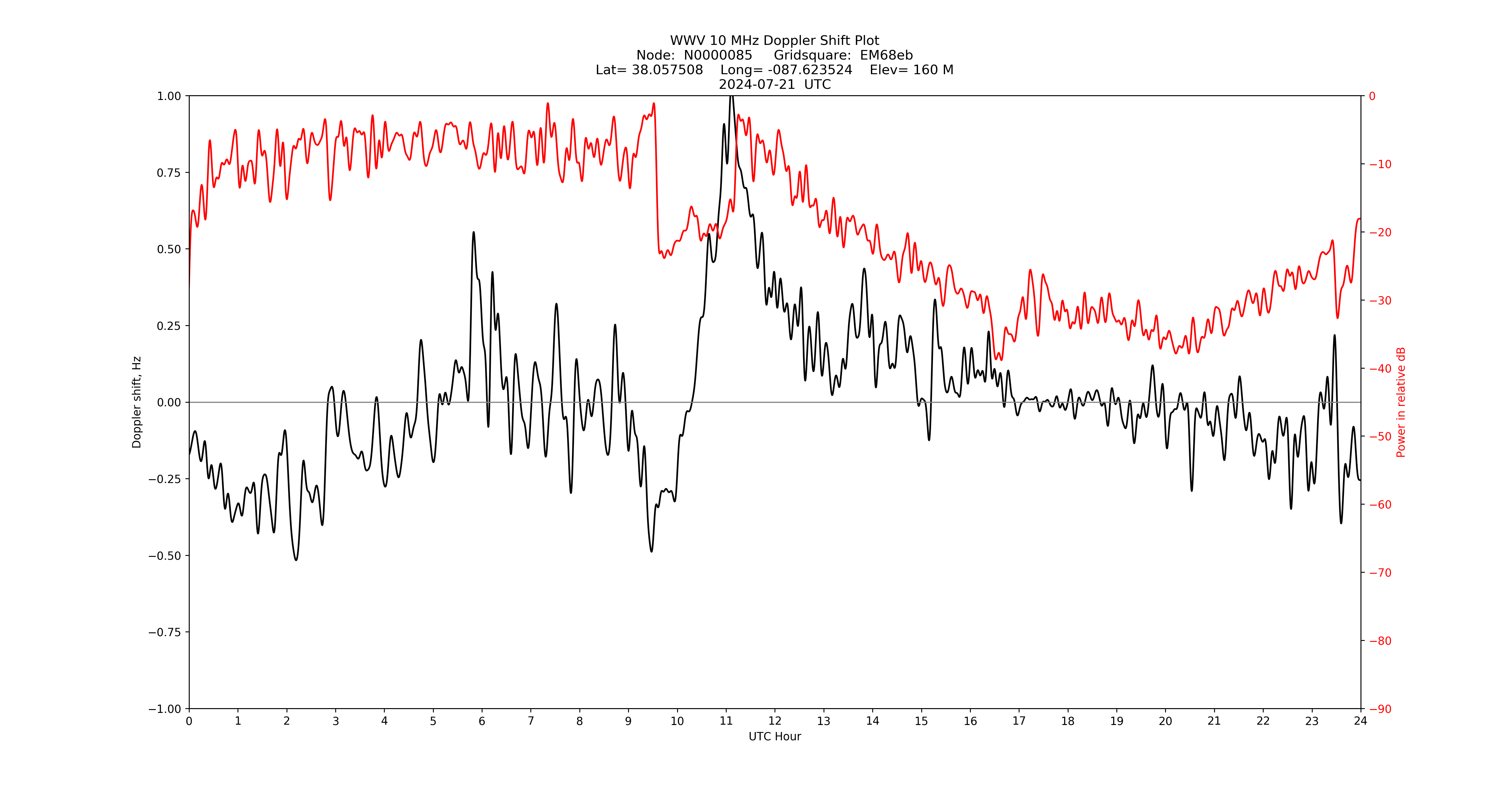 Graph for Observation Unavailable