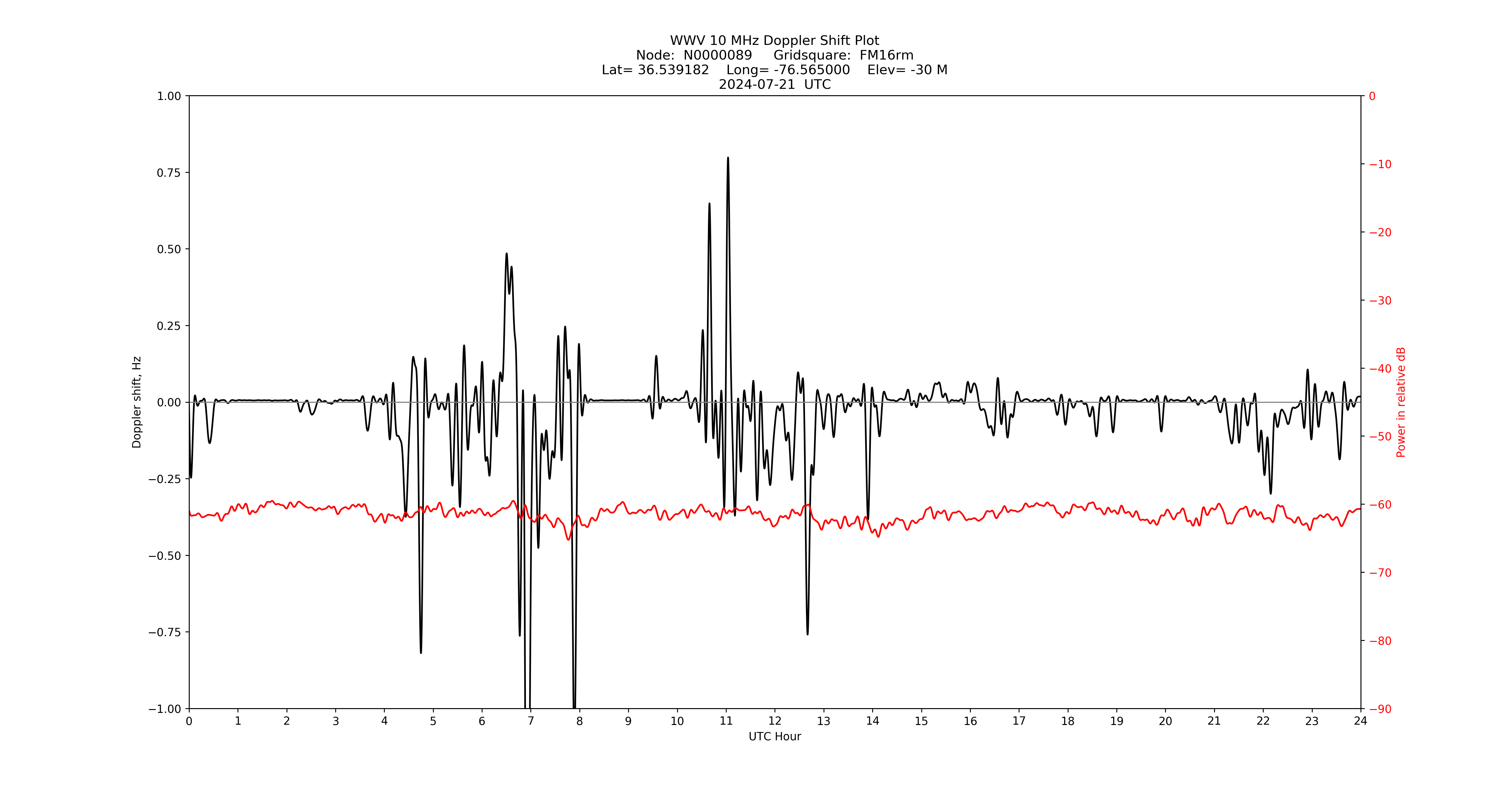 Graph for Observation Unavailable