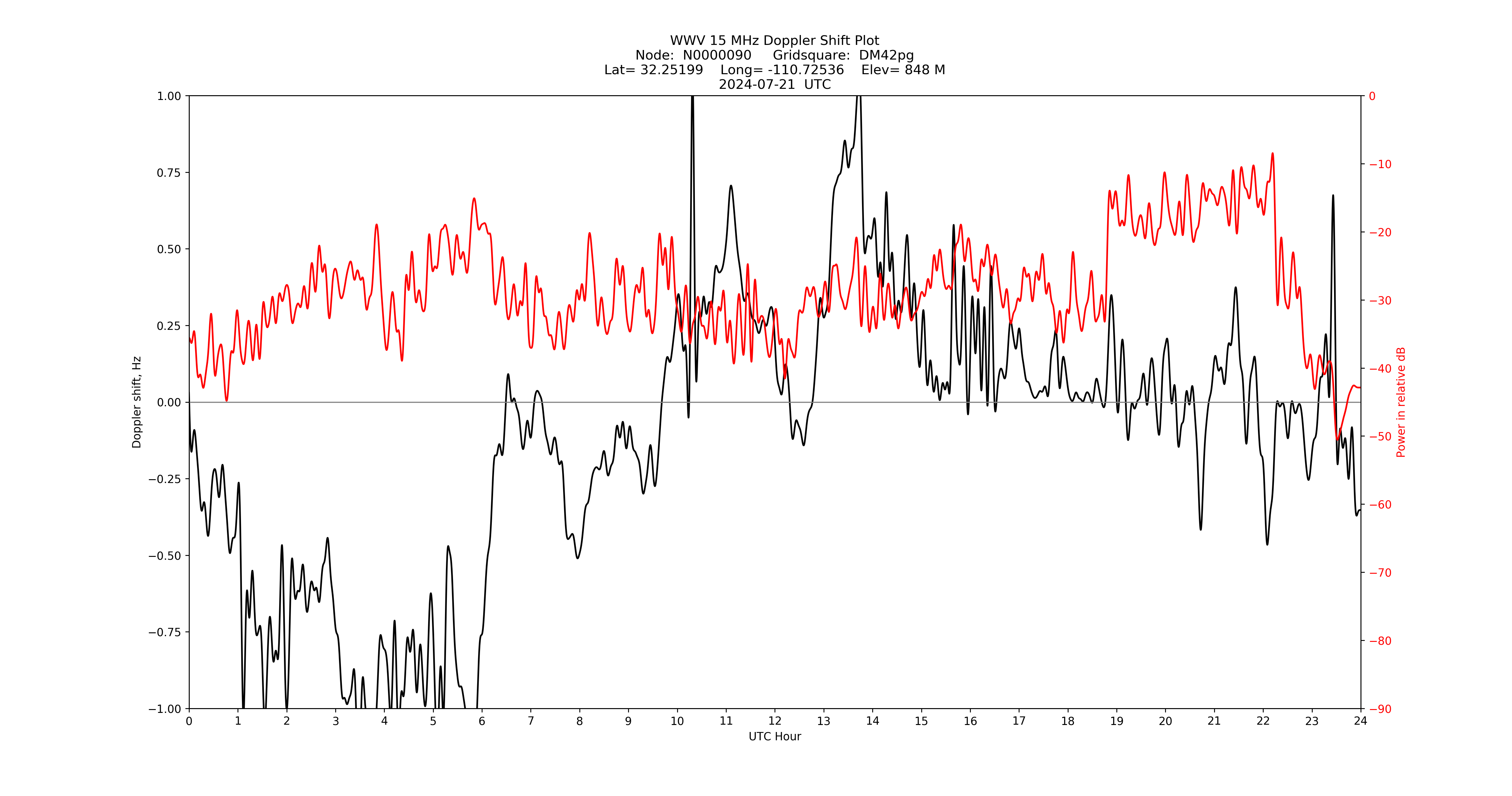 Graph for Observation Unavailable