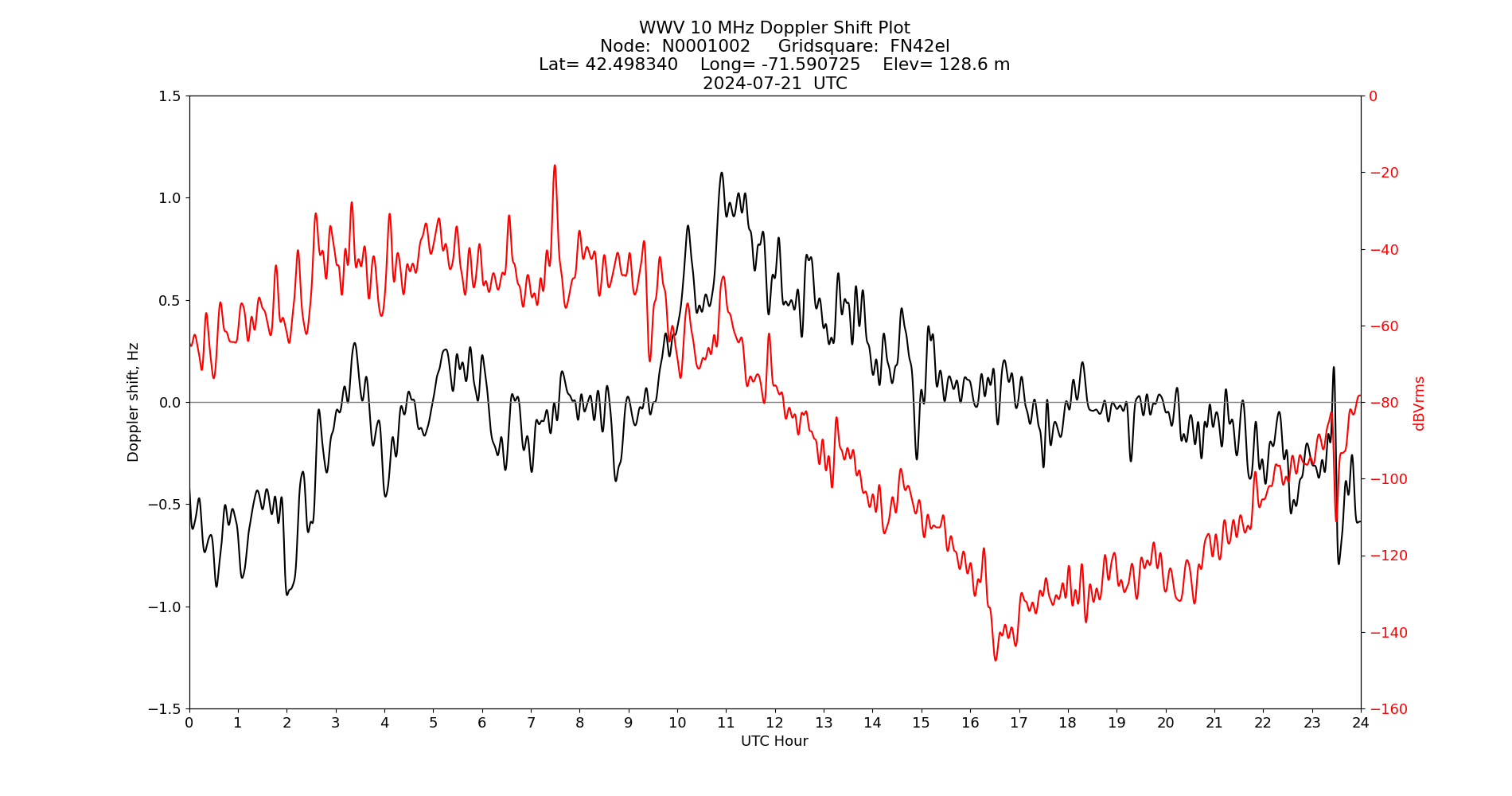 Graph for Observation Unavailable