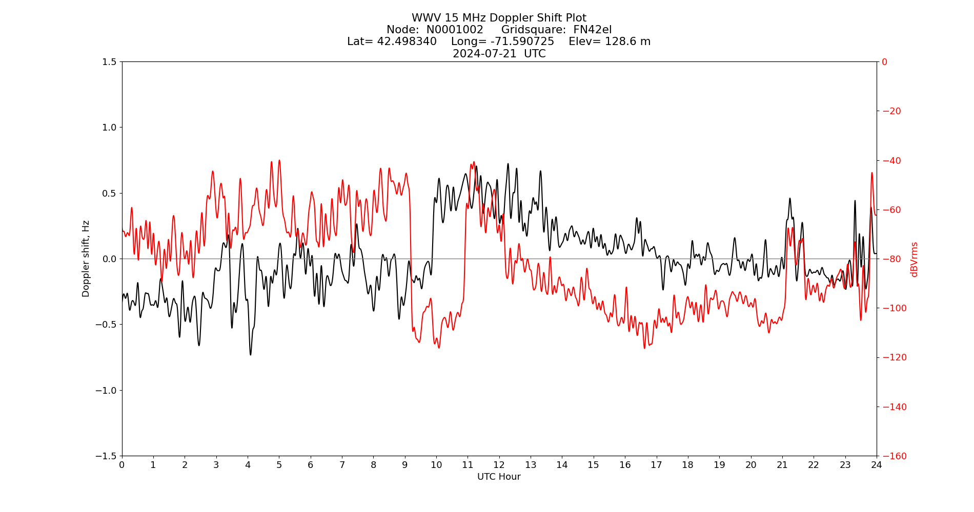 Graph for Observation Unavailable