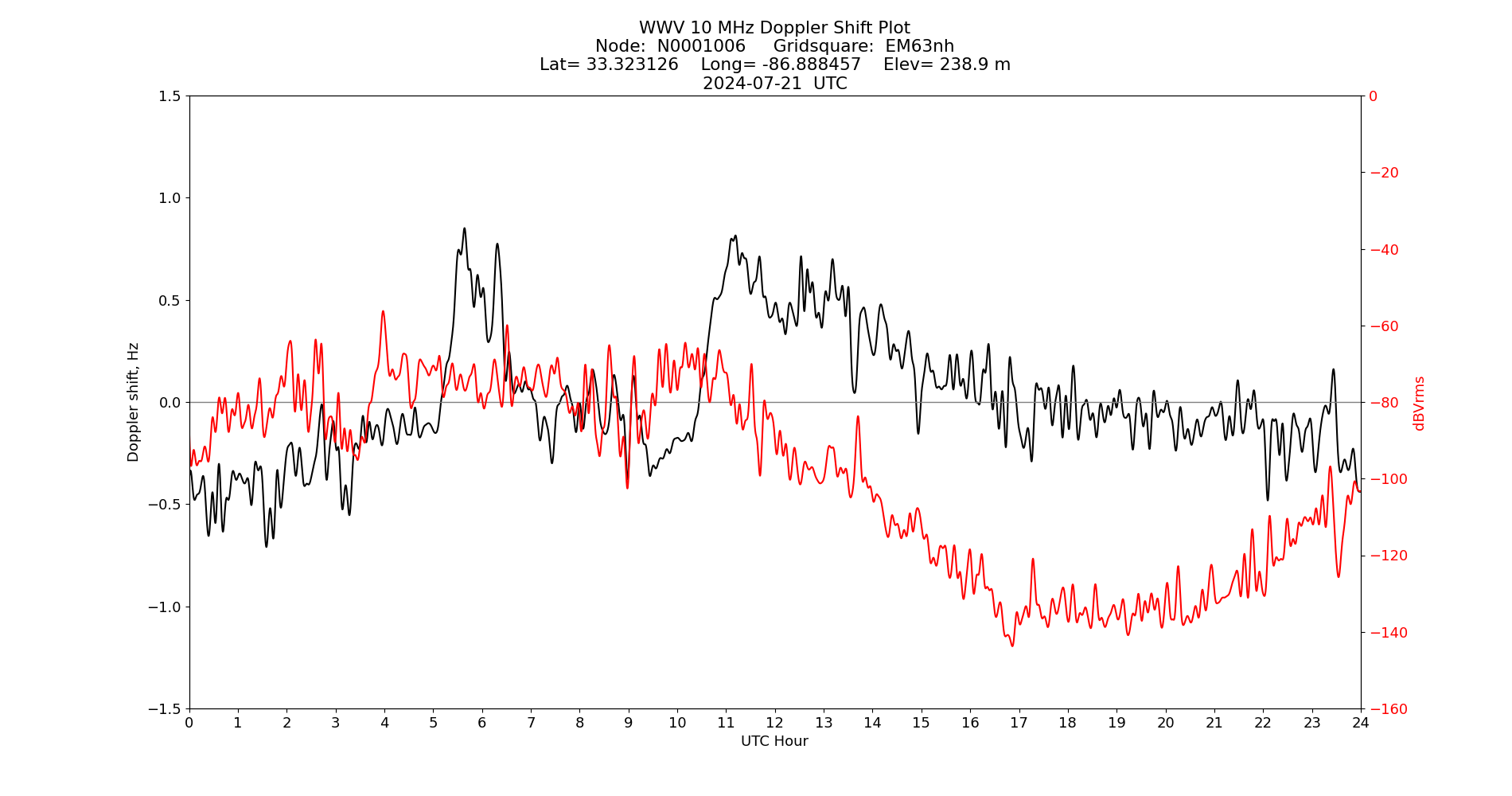 Graph for Observation Unavailable