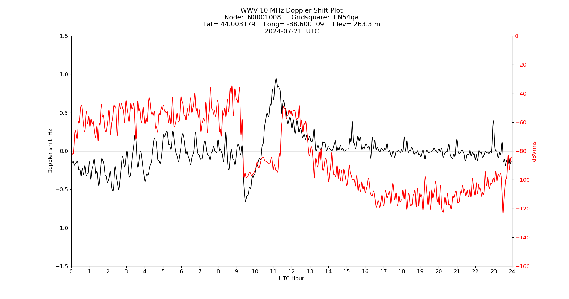 Graph for Observation Unavailable