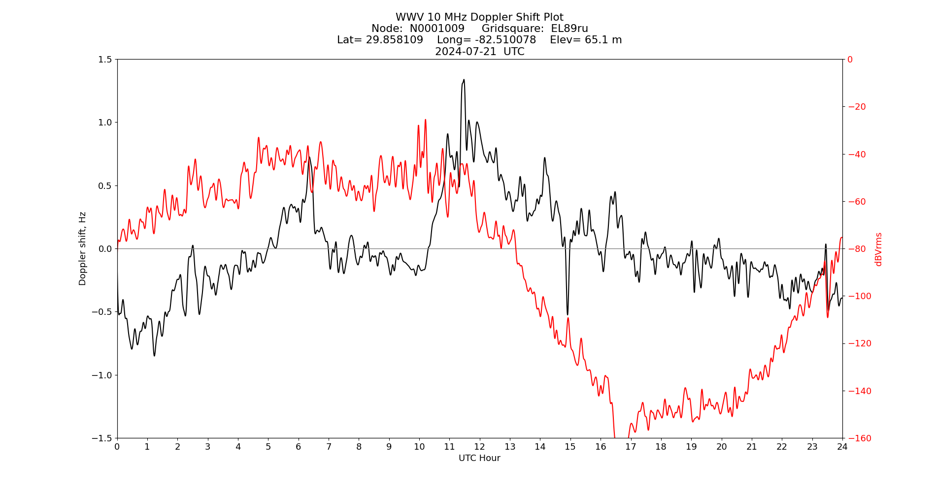 Graph for Observation Unavailable