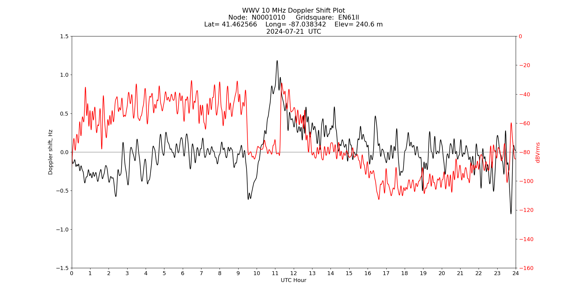 Graph for Observation Unavailable