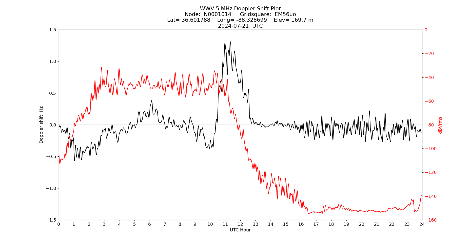 Graph for Observation Unavailable
